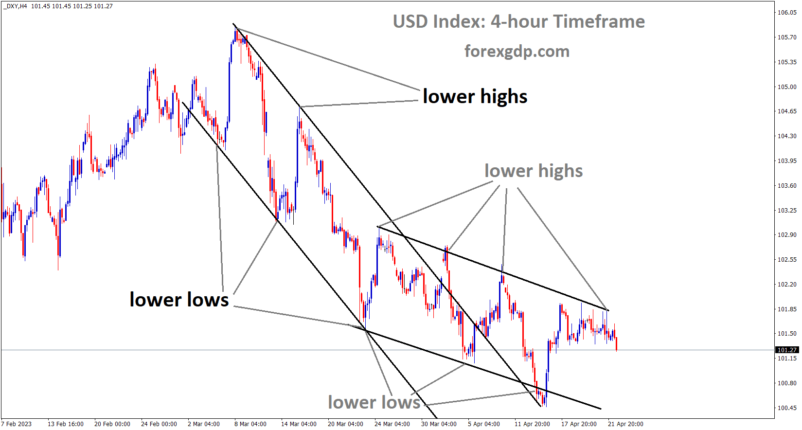 DXY US Dollar index is moving in the Descending channel and the market has fallen from the lower high area of the channel 1 DXY US Dollar index is moving in the Descending channel and the market has fallen from the lower high area of the channel 1