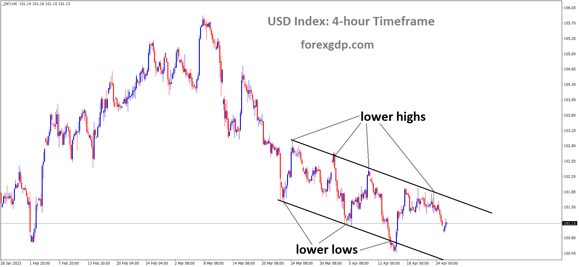 DXY US Dollar index is moving in the Descending channel and the market has fallen from the lower high area of the channel 2 DXY US Dollar index is moving in the Descending channel and the market has fallen from the lower high area of the channel 2
