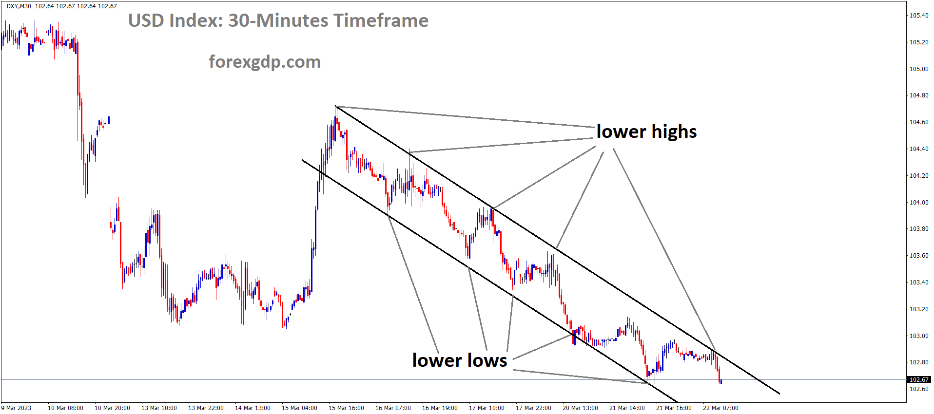DXY US Dollar index is moving in the Descending channel and the market has fallen from the lower high area of the channel DXY US Dollar index is moving in the Descending channel and the market has fallen from the lower high area of the channel
