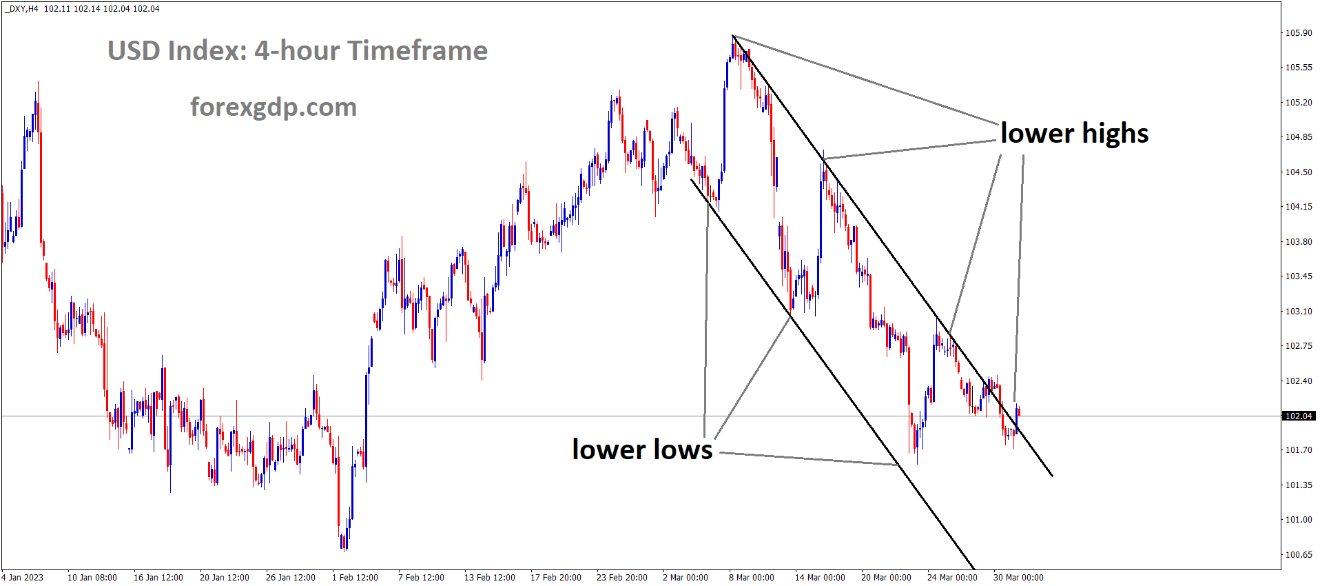 DXY US Dollar index is moving in the Descending channel and the market has reached the lower high area of the channel 1 DXY US Dollar index is moving in the Descending channel and the market has reached the lower high area of the channel 1