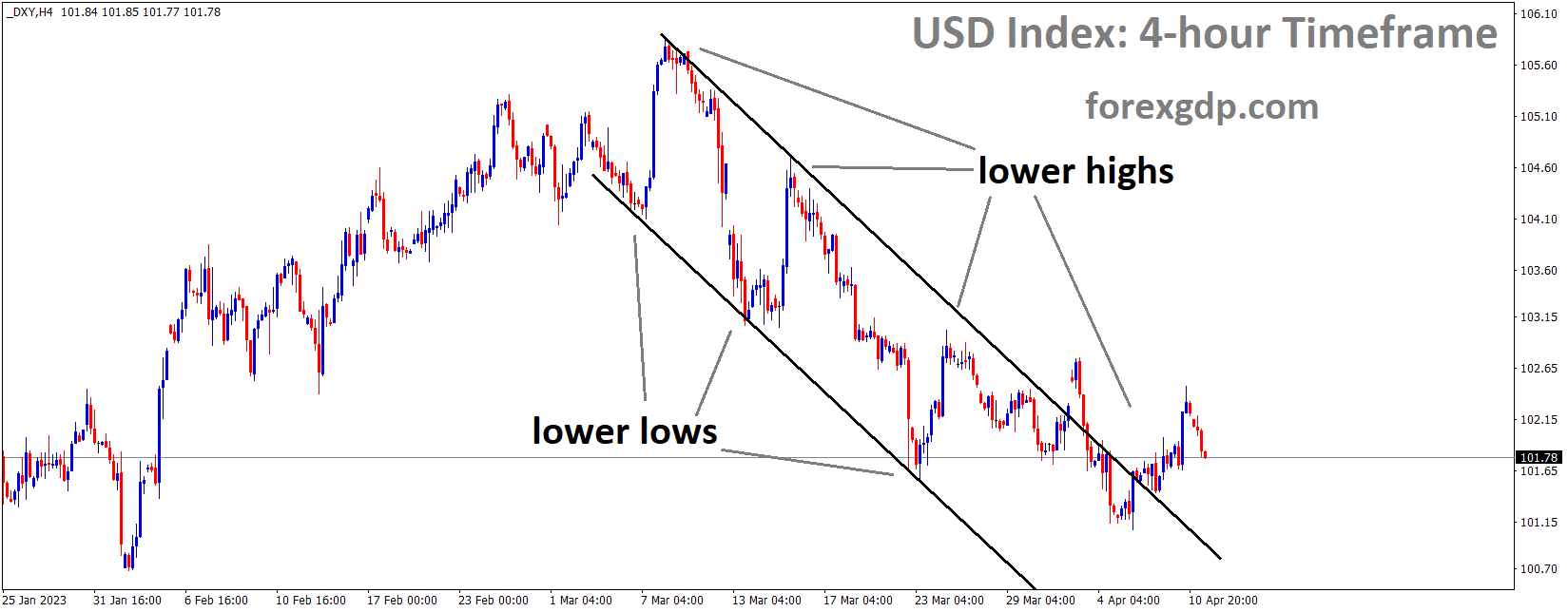 DXY US Dollar index is moving in the Descending channel and the market has reached the lower high area of the channel 2 DXY US Dollar index is moving in the Descending channel and the market has reached the lower high area of the channel 2