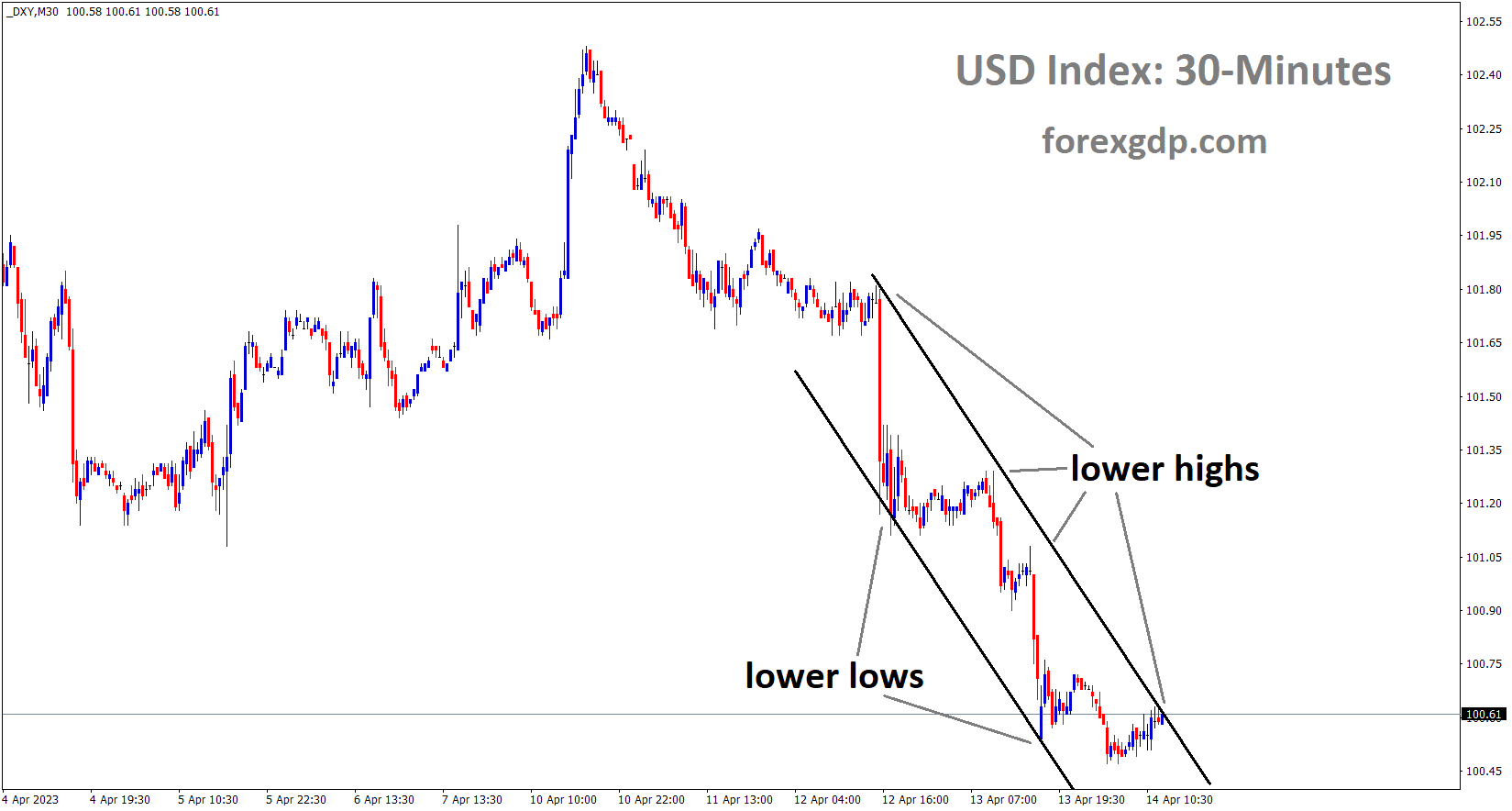 DXY US Dollar index is moving in the Descending channel and the market has reached the lower high area of the channel 3 DXY US Dollar index is moving in the Descending channel and the market has reached the lower high area of the channel 3