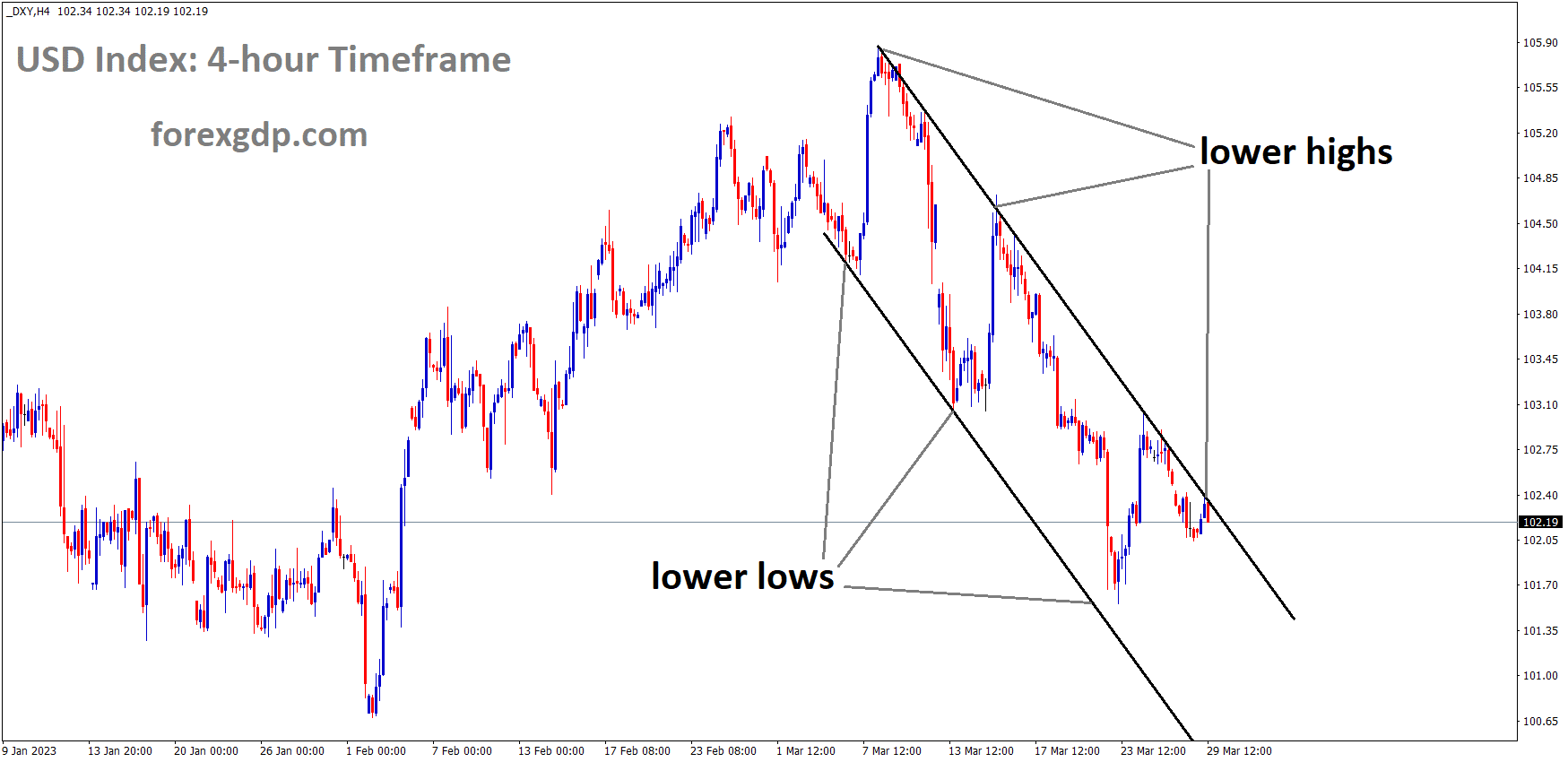 DXY US Dollar index is moving in the Descending channel and the market has reached the lower high area of the channel DXY US Dollar index is moving in the Descending channel and the market has reached the lower high area of the channel