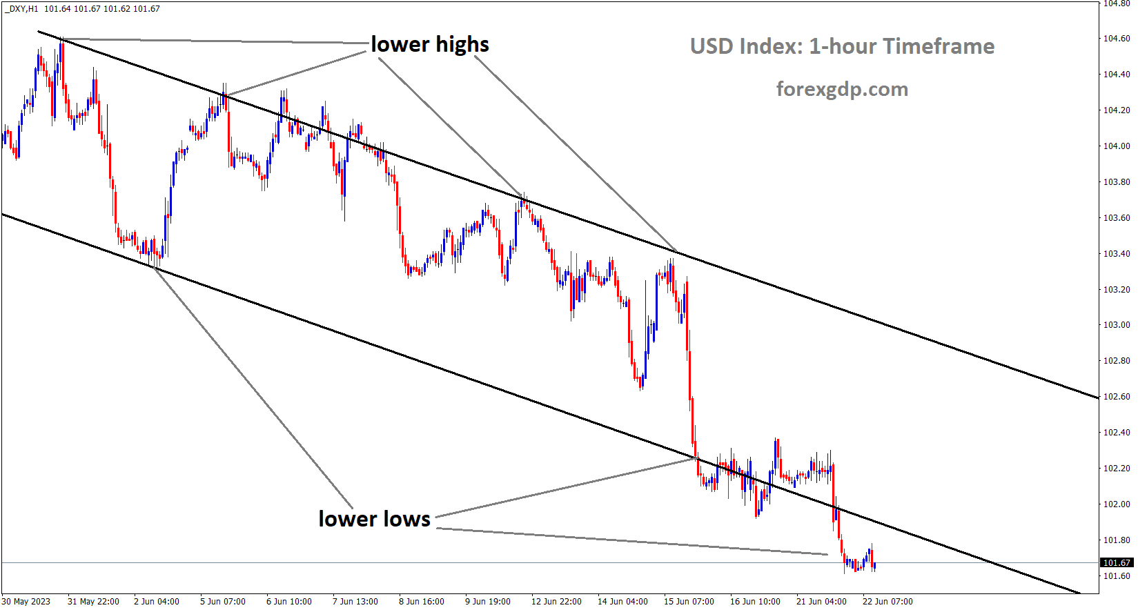 DXY US Dollar index is moving in the Descending channel and the market has reached the lower low area of the channel 1 DXY US Dollar index is moving in the Descending channel and the market has reached the lower low area of the channel 1