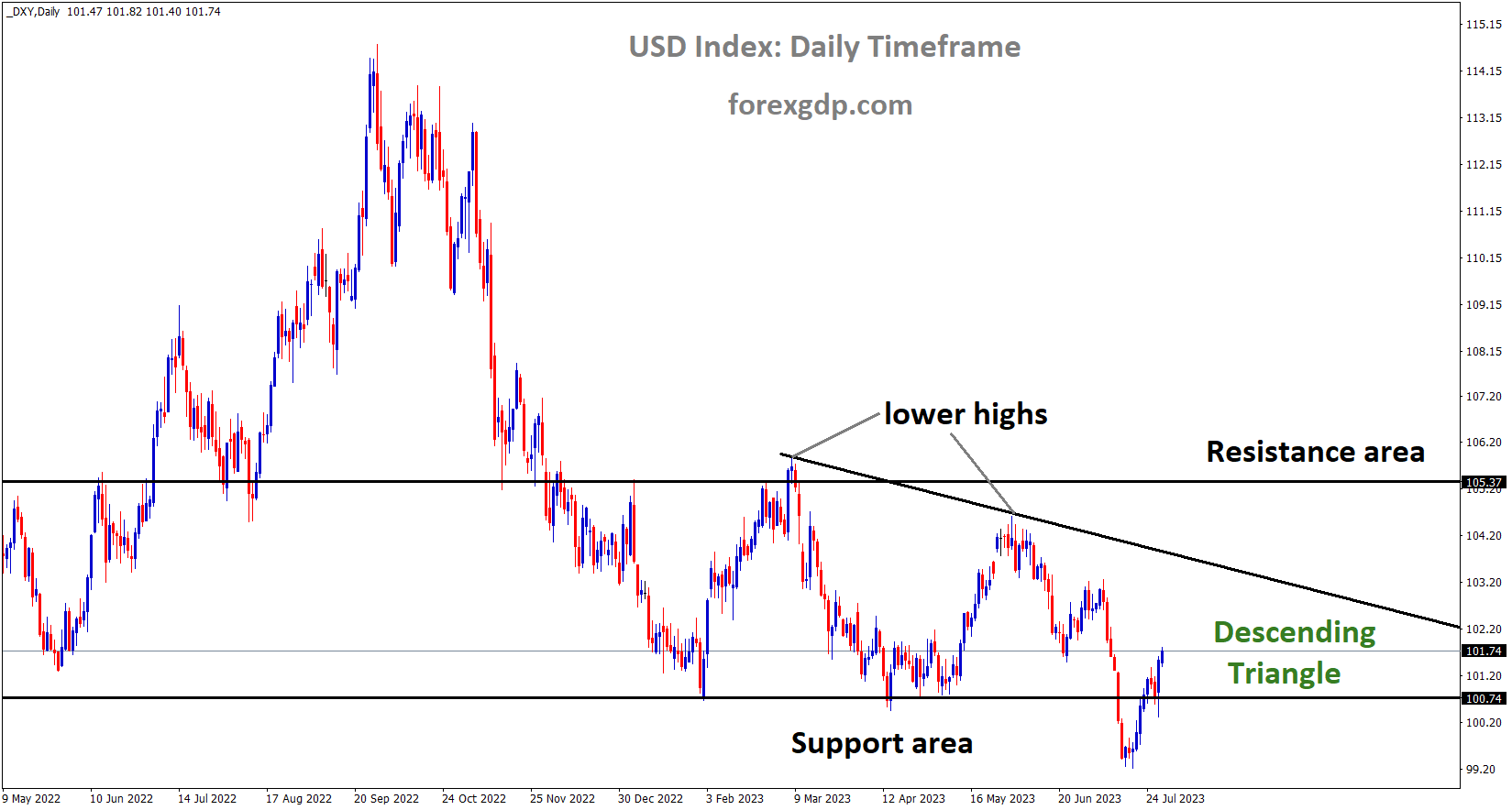 DXY US Dollar index is moving in the Descending triangle pattern and the market has rebounded from the horizontal support area of the pattern DXY US Dollar index is moving in the Descending triangle pattern and the market has rebounded from the horizontal support area of the pattern