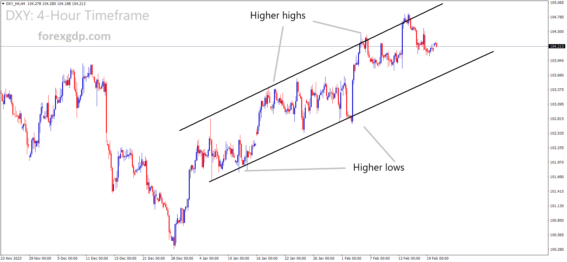 DXY index is moving in the Ascending channel and the market has fallen from the higher high area of the channel DXY index is moving in the Ascending channel and the market has fallen from the higher high area of the channel