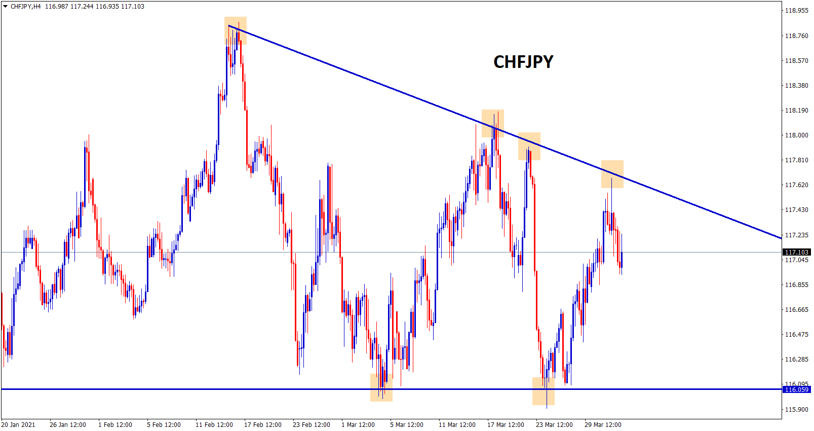 Descending Triangle in chfjpy h4 Descending Triangle in chfjpy h4
