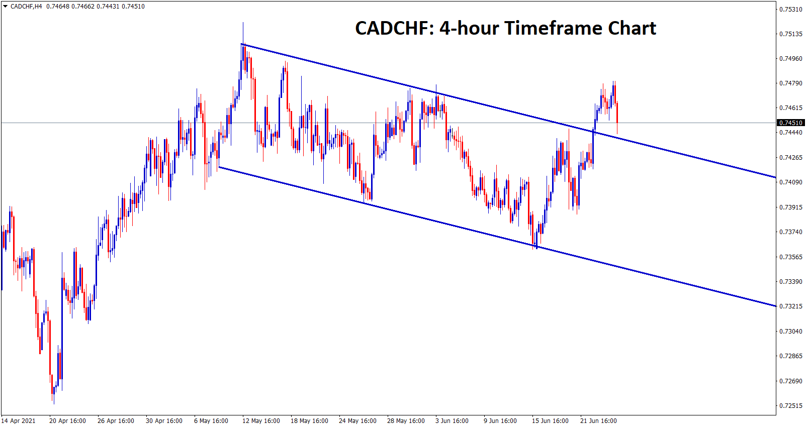 Descending channel market breakout in cadchf h4 chart Descending channel market breakout in cadchf h4 chart