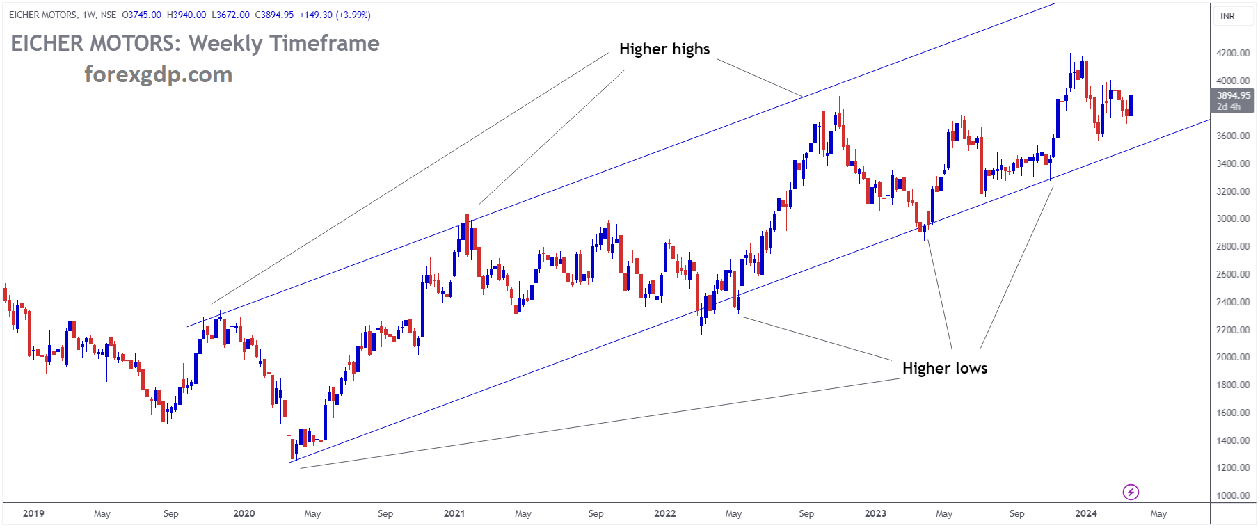 EICHER MOTORS Market Price is moving in Ascending channel and market has rebounded from the higher low area of the channel EICHER MOTORS Market Price is moving in Ascending channel and market has rebounded from the higher low area of the channel