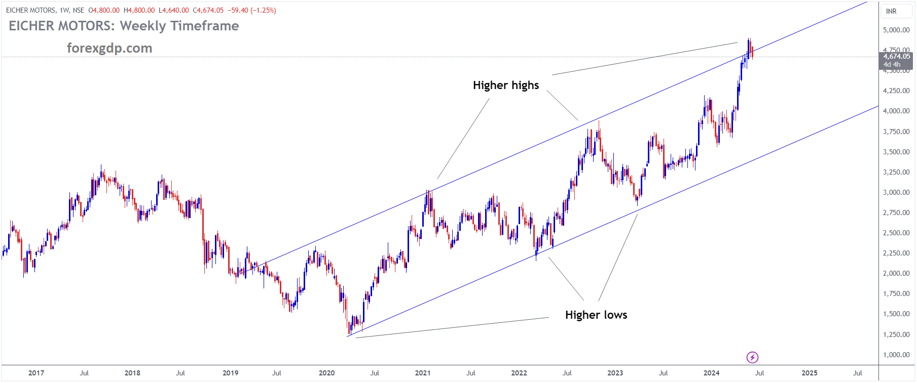 EICHERMOT Market price is moving in Ascending channel and market has reached higher high area of the channel EICHERMOT Market price is moving in Ascending channel and market has reached higher high area of the channel