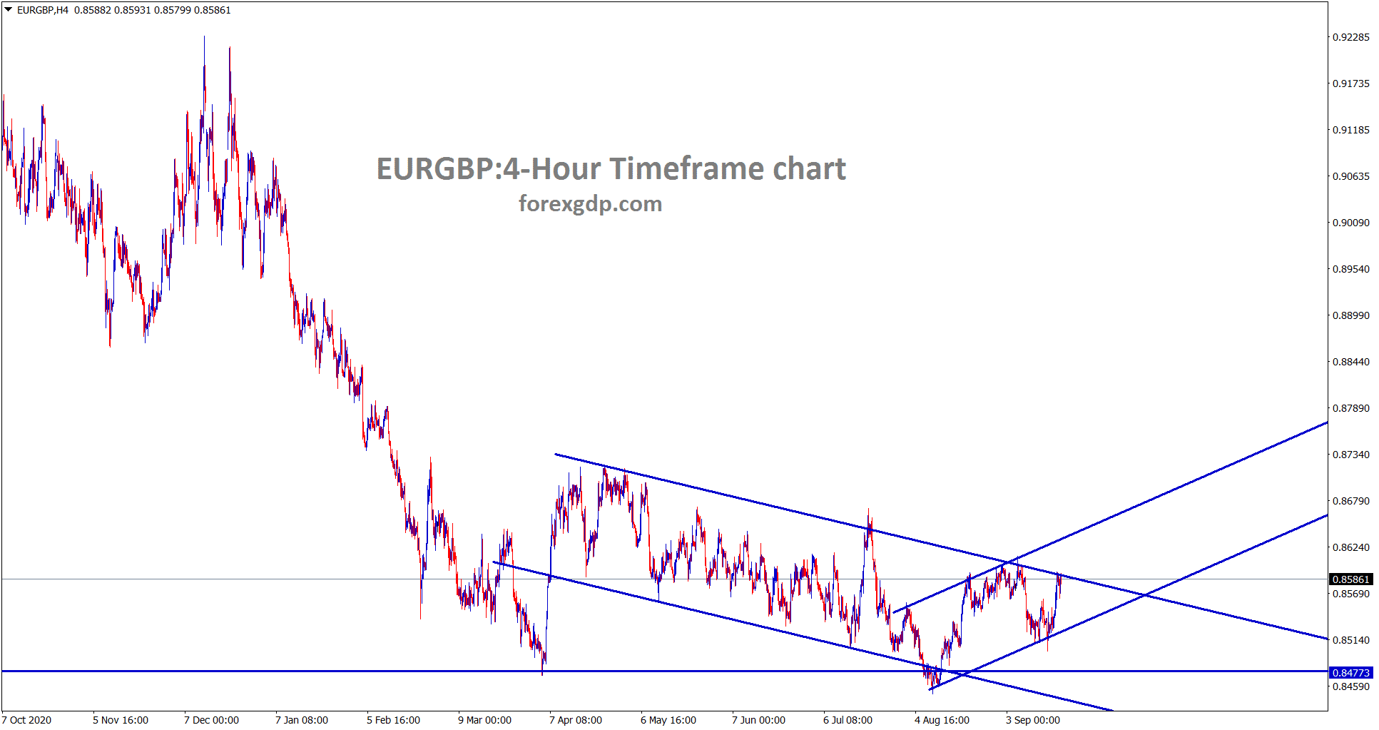 EUGBP is moving in an minor ascending channel now however wait for major descending channel breakout to buy EURGBP EUGBP is moving in an minor ascending channel now however wait for major descending channel breakout to buy EURGBP