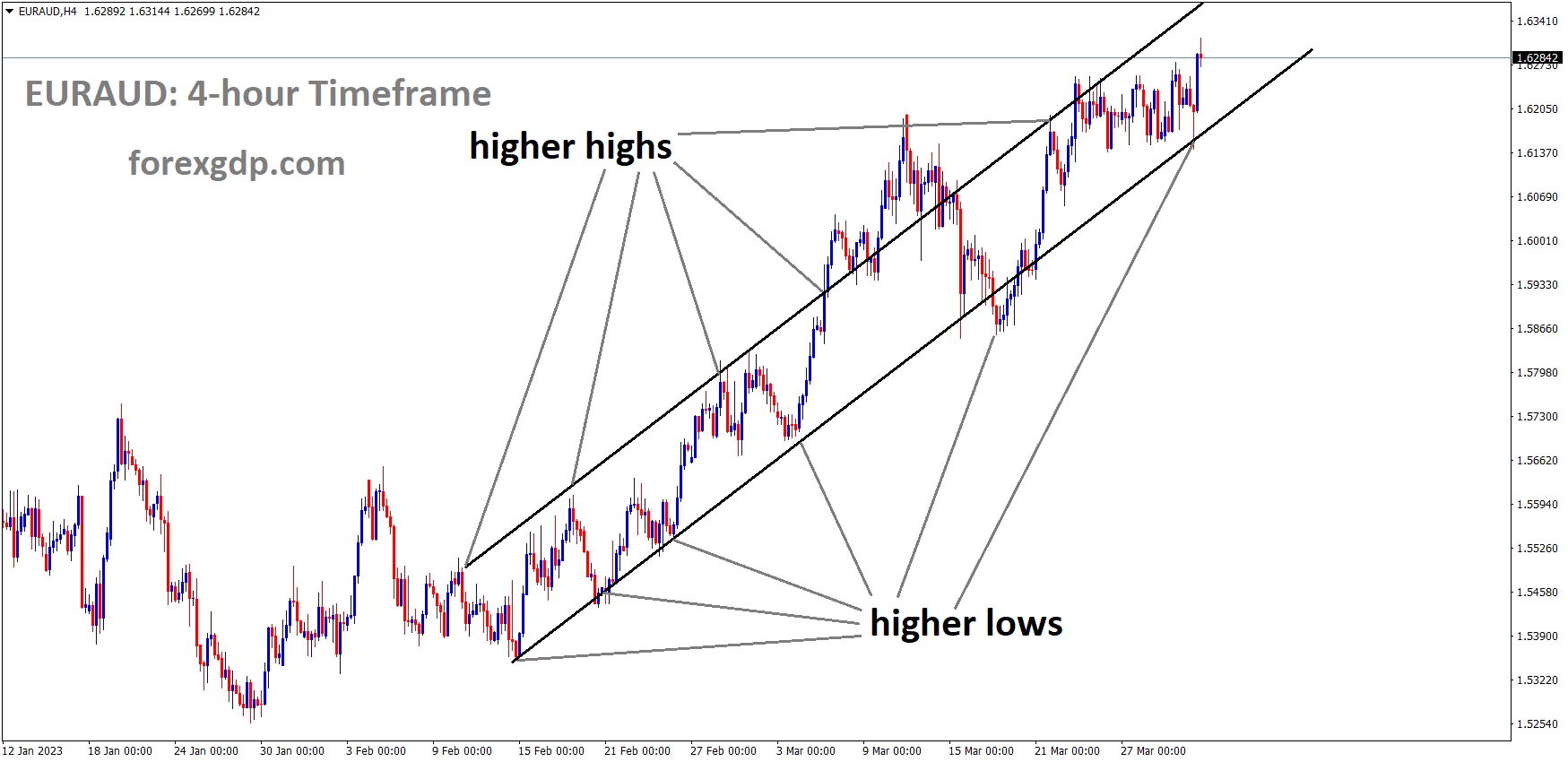 EURAUD H4 TF analysis Market is moving in an Ascending channel and the market has rebounded from the higher low area of the channel EURAUD H4 TF analysis Market is moving in an Ascending channel and the market has rebounded from the higher low area of the channel