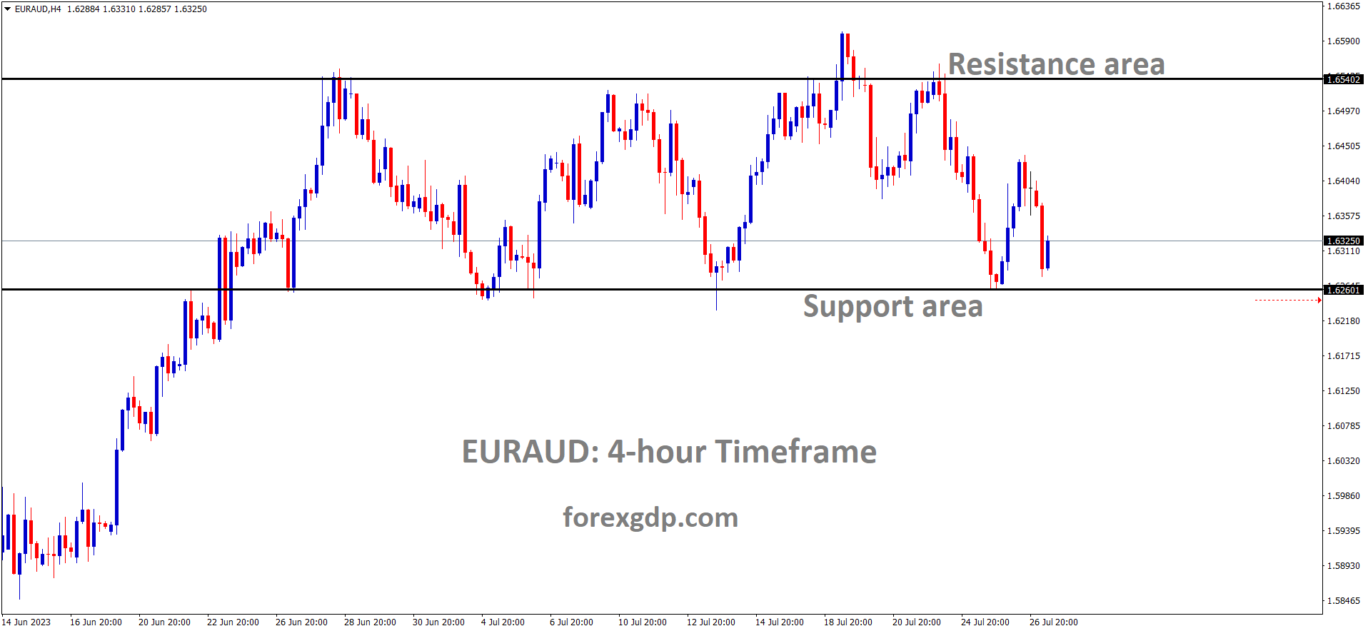 EURAUD H4 TF analysis Market is moving in the Box pattern and the market has rebounded from the support area of the pattern EURAUD H4 TF analysis Market is moving in the Box pattern and the market has rebounded from the support area of the pattern
