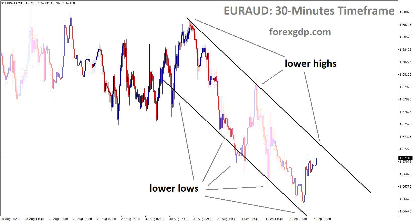 EURAUD M30 TF Analysis Market is moving in the Descending channel and the market has reached the lower high area of the channel EURAUD M30 TF Analysis Market is moving in the Descending channel and the market has reached the lower high area of the channel