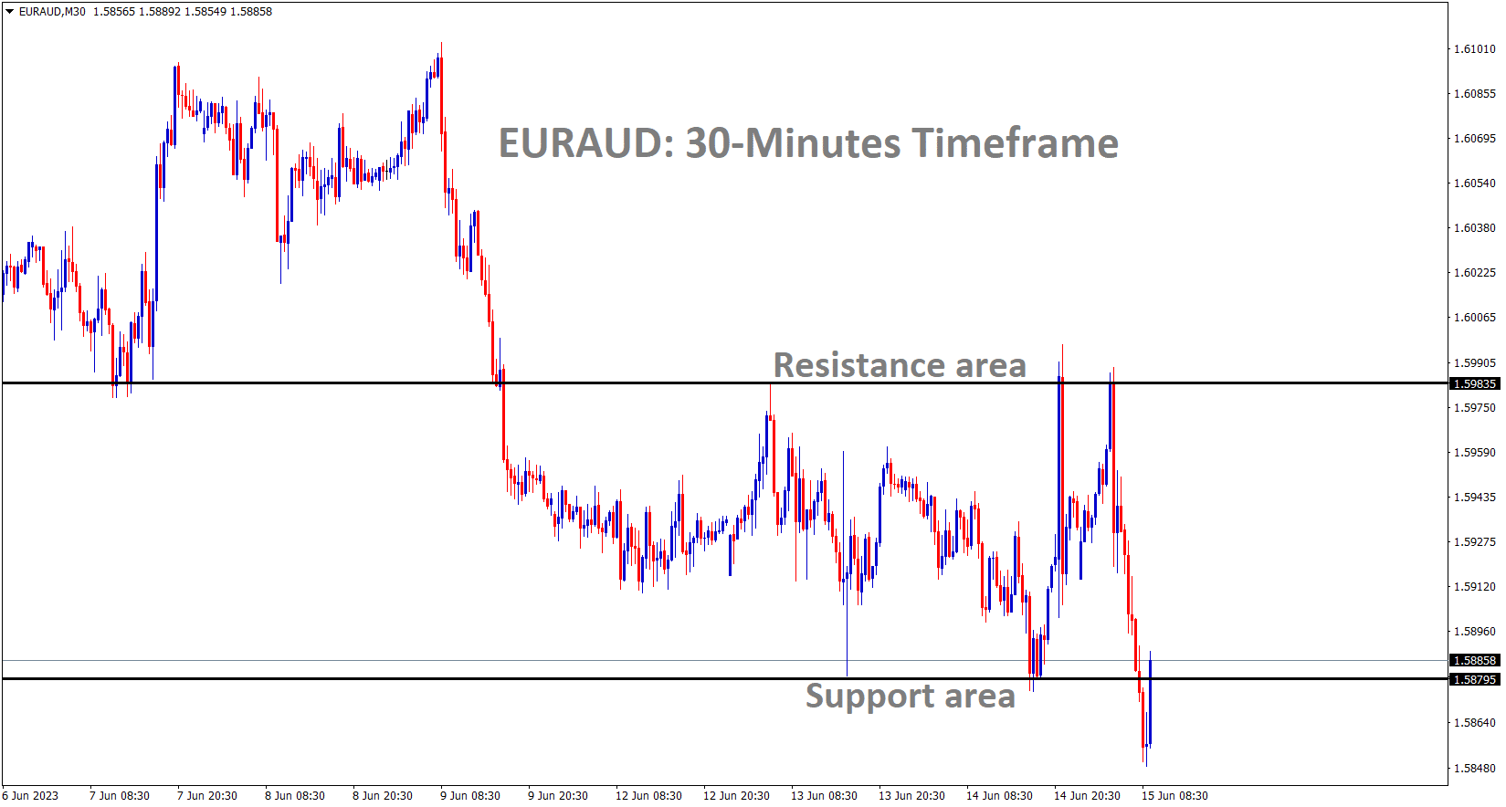 EURAUD M30 TF analysis Market is moving in the box pattern and the market has rebounded from the horizontal support area of the pattern. EURAUD M30 TF analysis Market is moving in the box pattern and the market has rebounded from the horizontal support area of the pattern.