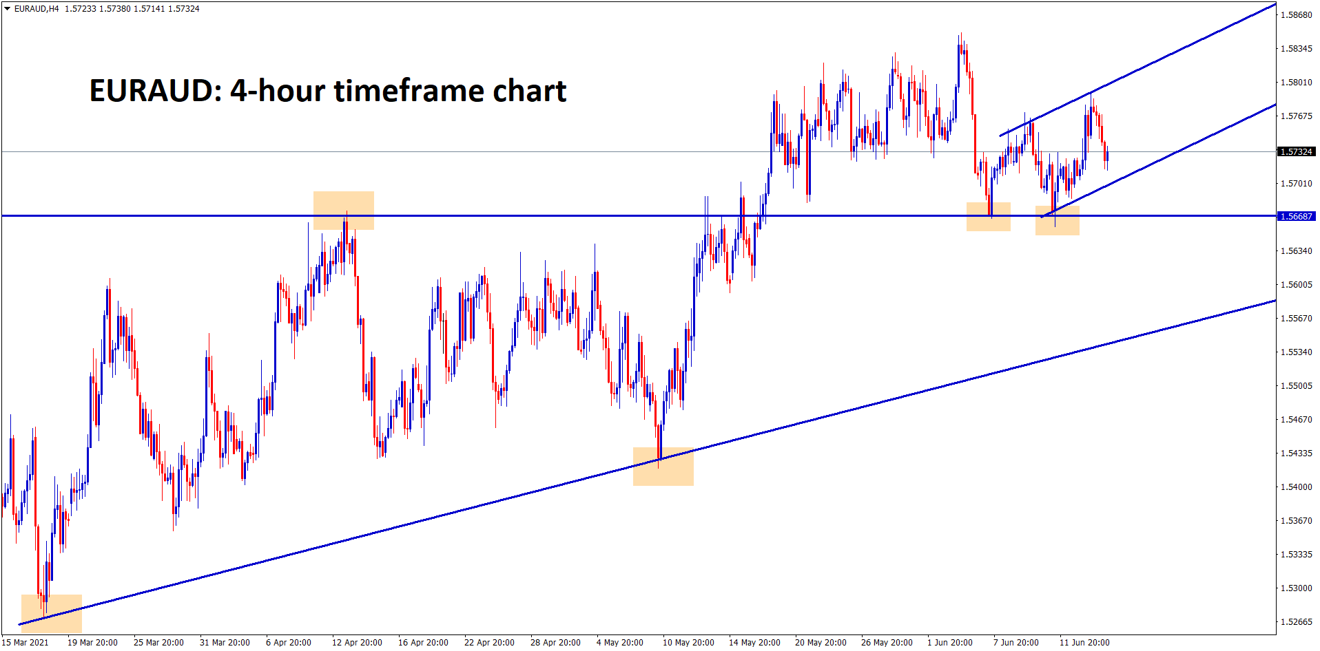 EURAUD bounced back from the double bottom pattern and moving in a range now EURAUD bounced back from the double bottom pattern and moving in a range now