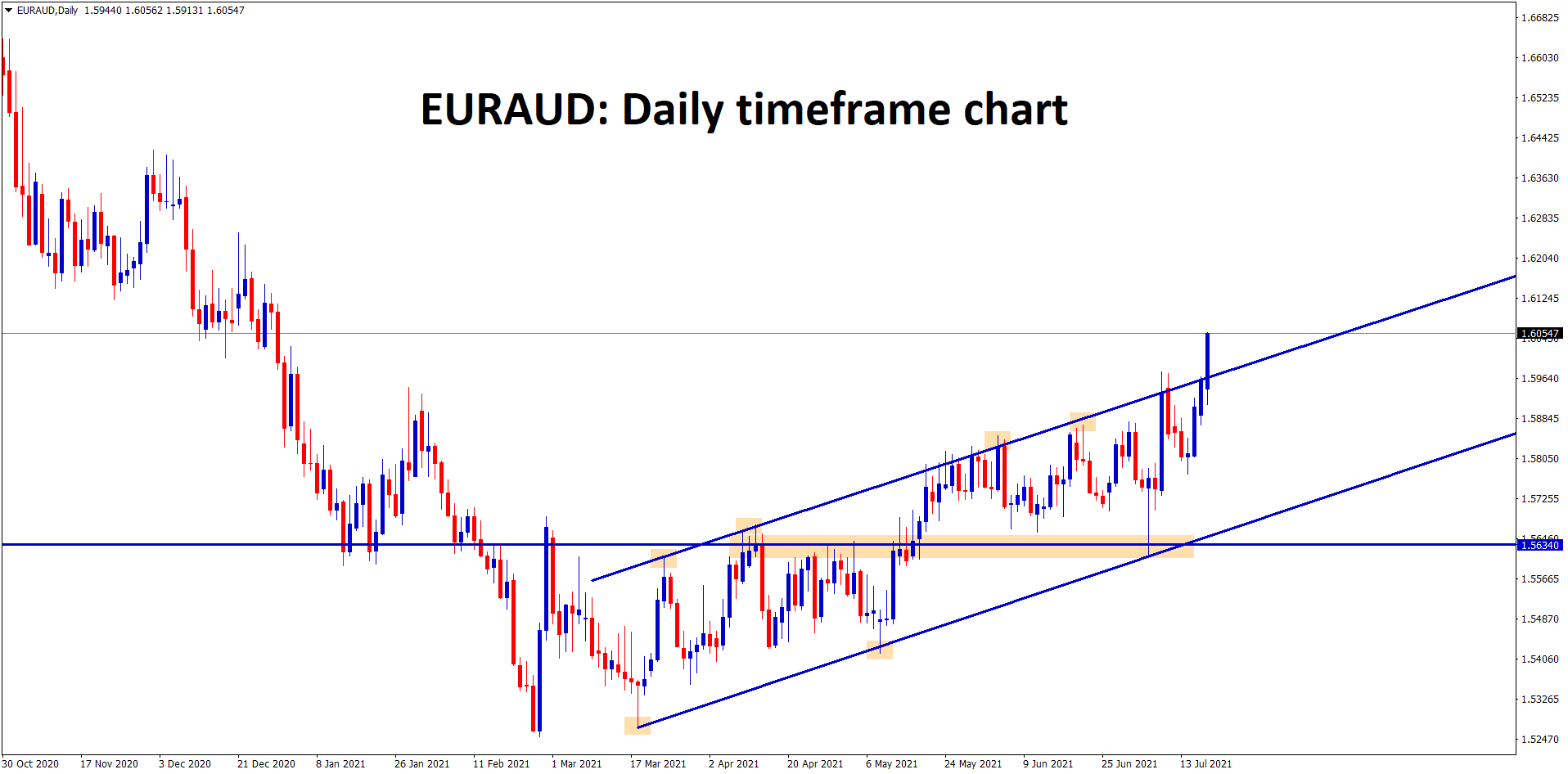 EURAUD continues to move up breaking the higher highs of the uptrend line EURAUD continues to move up breaking the higher highs of the uptrend line