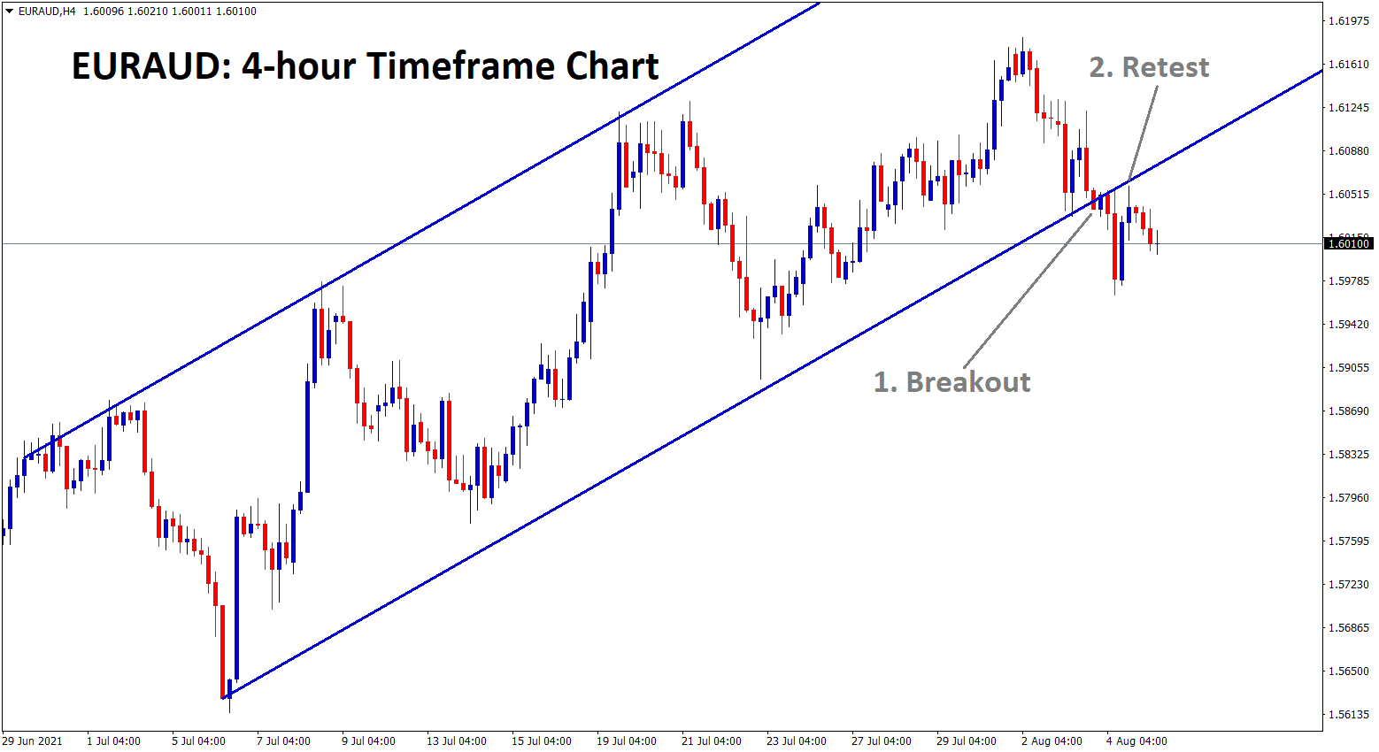 EURAUD has broken the Ascending channel retested the broken level and starts to fall now EURAUD has broken the Ascending channel retested the broken level and starts to fall now