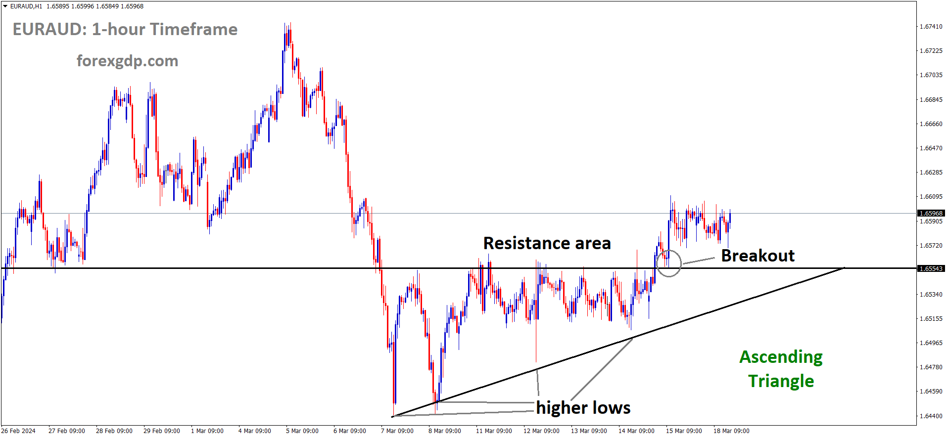 EURAUD has broken the Ascending triangle pattern in upside EURAUD has broken the Ascending triangle pattern in upside