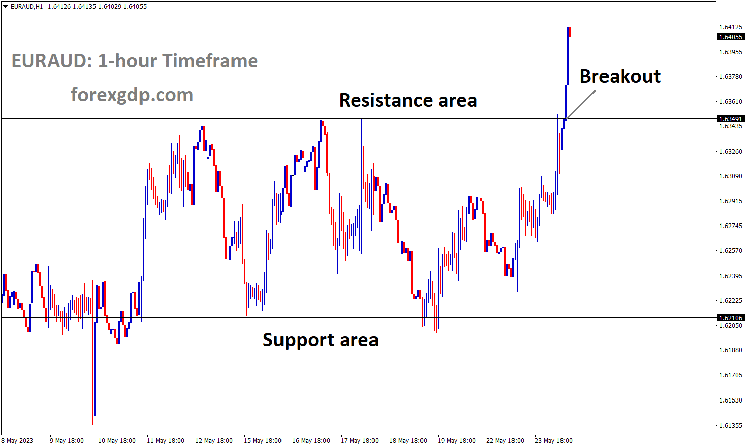 EURAUD has broken the Box pattern in upside EURAUD has broken the Box pattern in upside