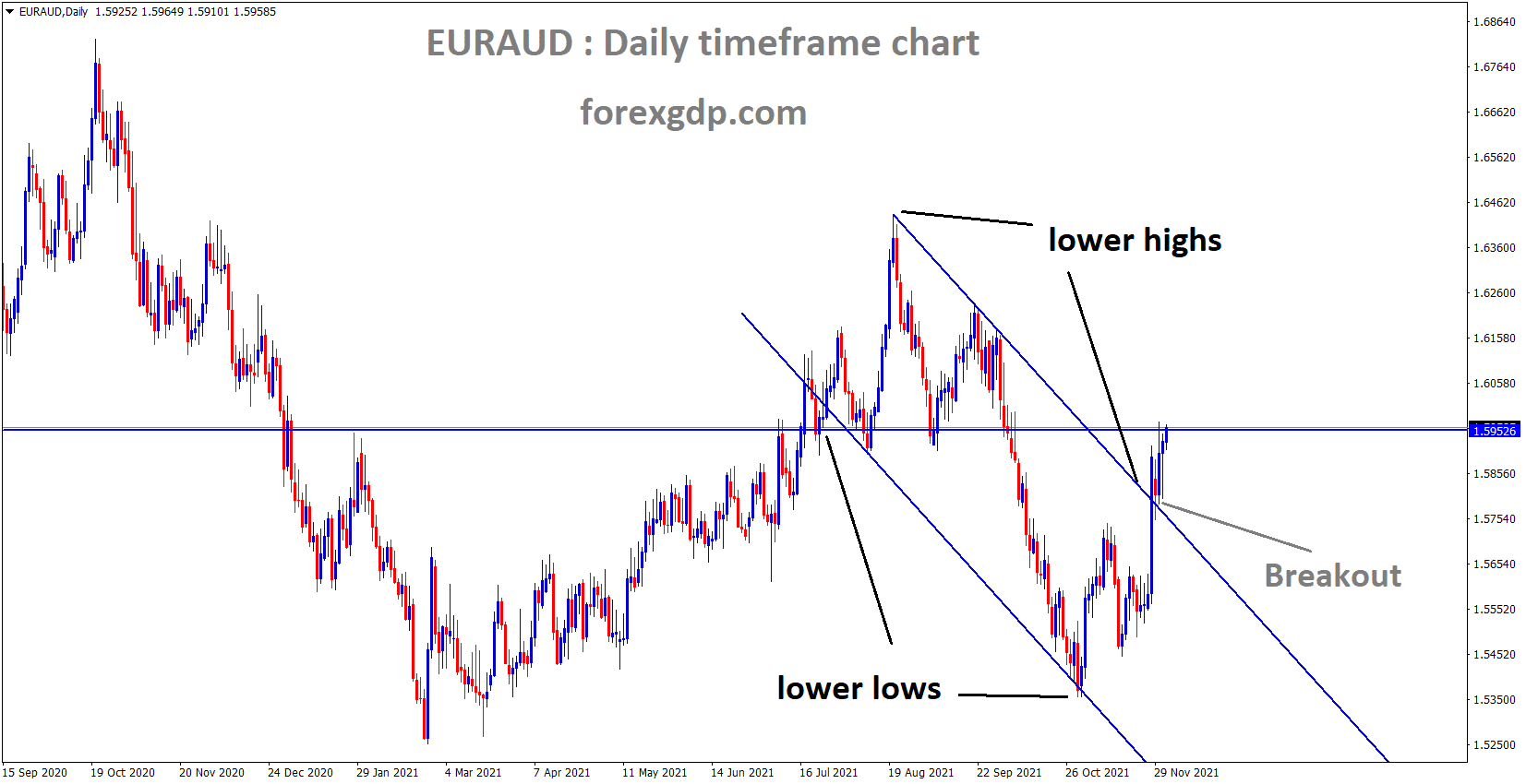 EURAUD has broken the Descending channel and the market reached the Horizontal Resistance area. EURAUD has broken the Descending channel and the market reached the Horizontal Resistance area.
