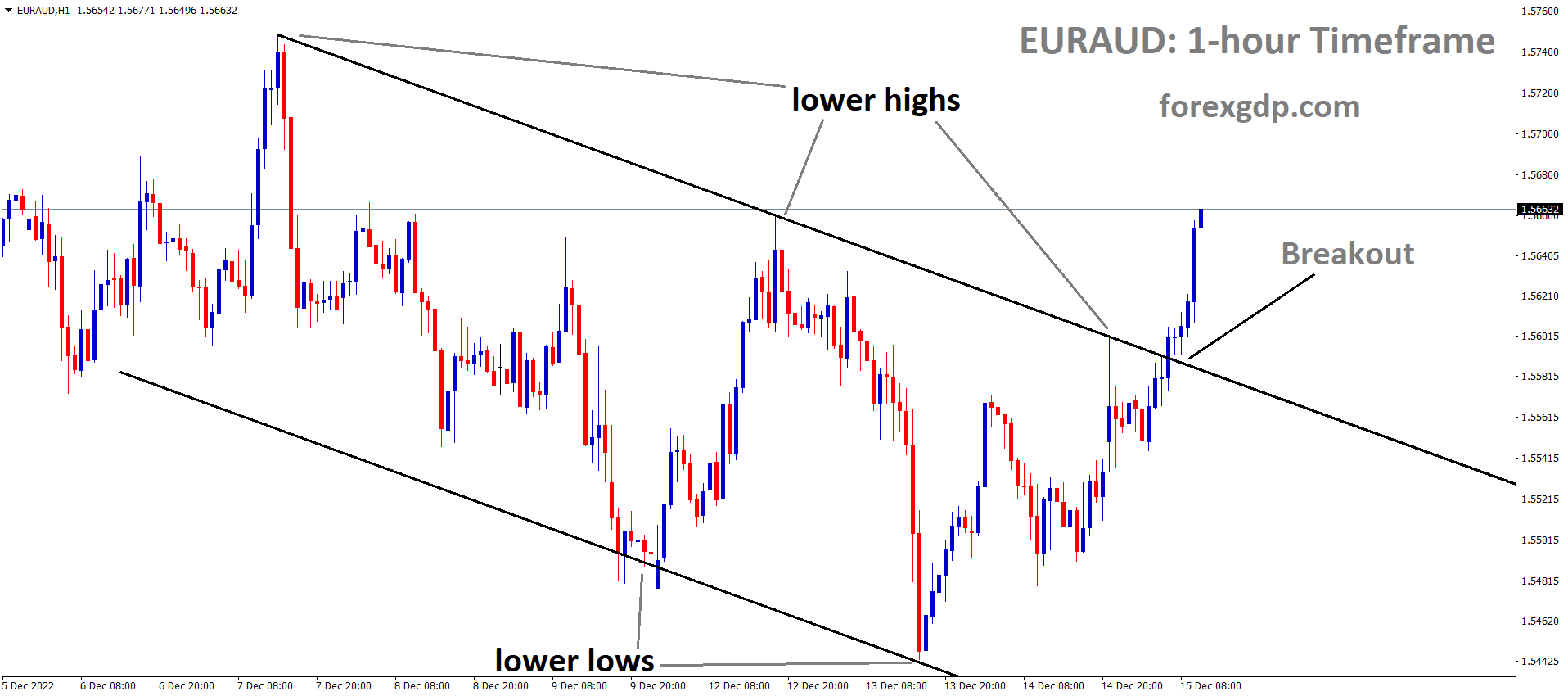EURAUD has broken the Descending channel in upside 1 EURAUD has broken the Descending channel in upside 1