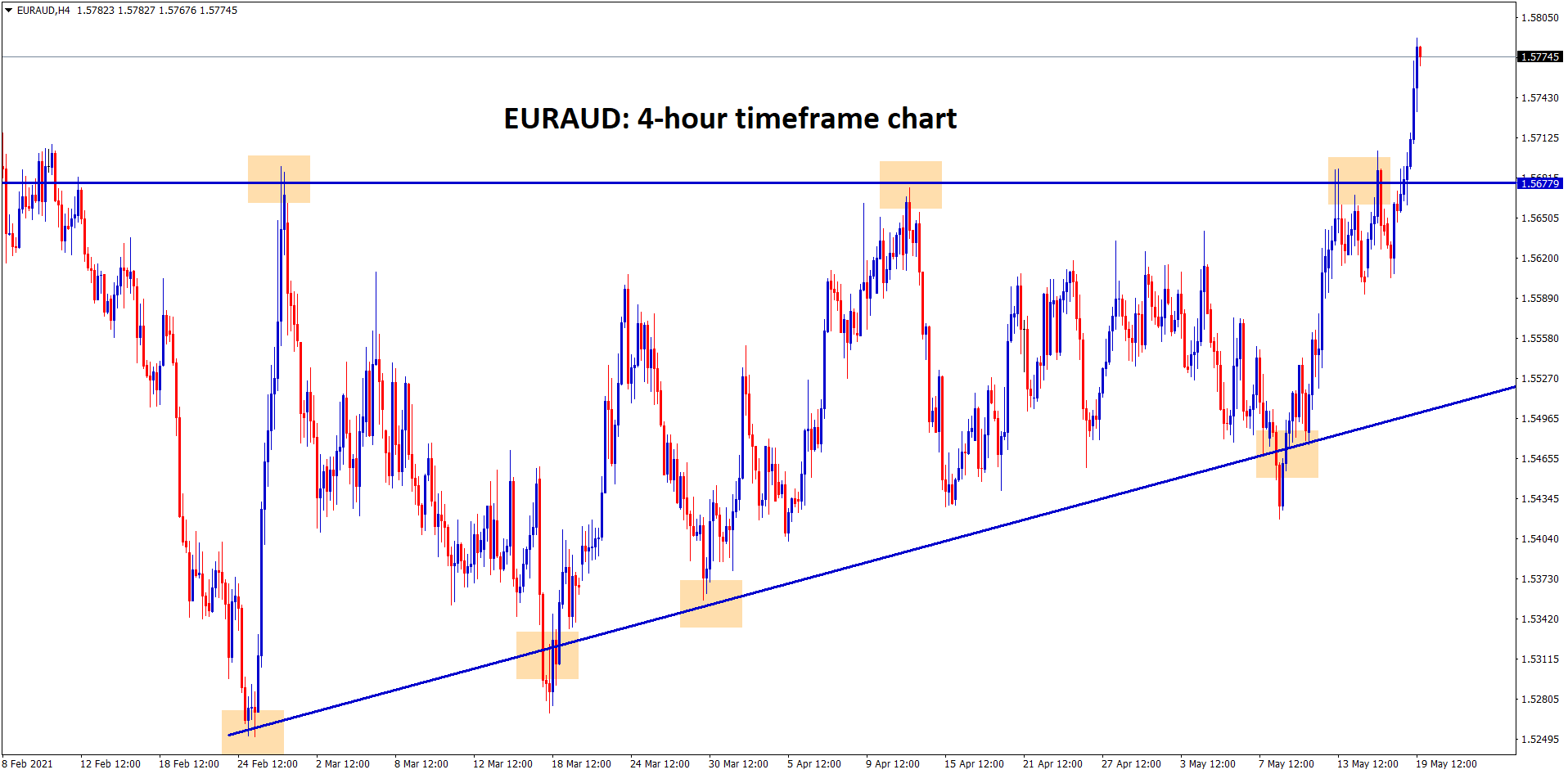 EURAUD has broken the top level of the Ascending Triangle in the 4 hour timeframe chart. EURAUD has broken the top level of the Ascending Triangle in the 4 hour timeframe chart.