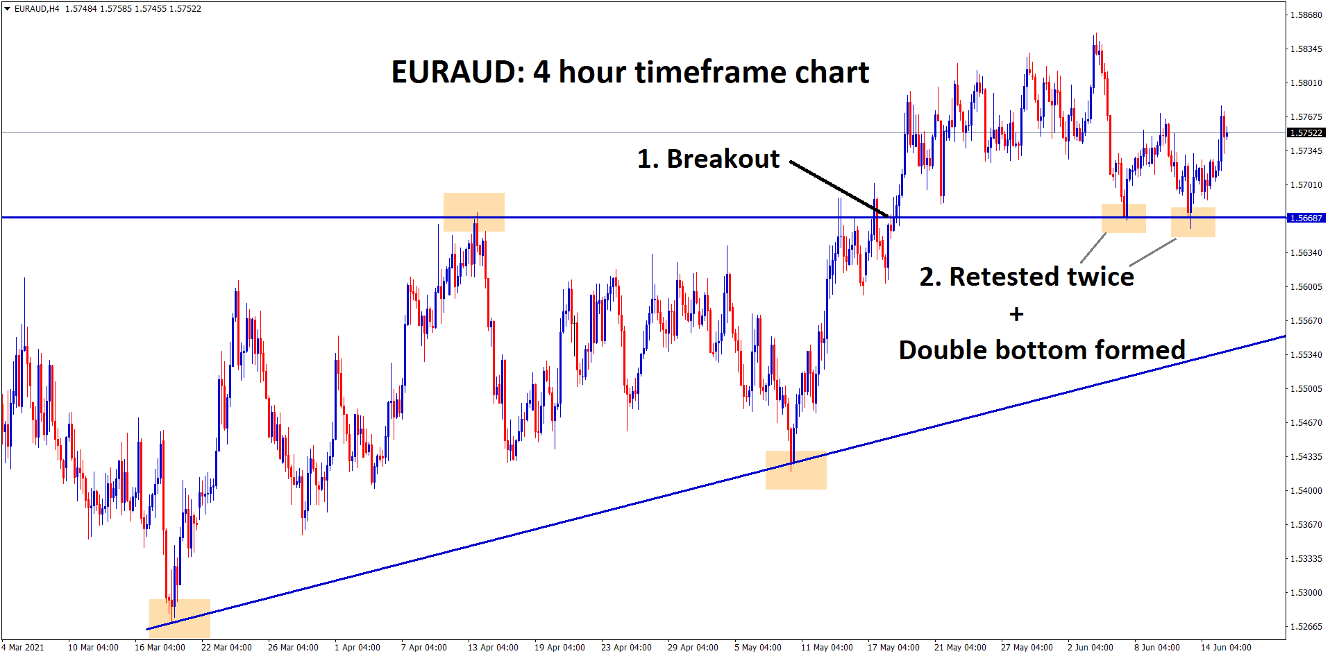 EURAUD has formed a double bottom after retesting the broken level of Ascending Triangle EURAUD has formed a double bottom after retesting the broken level of Ascending Triangle