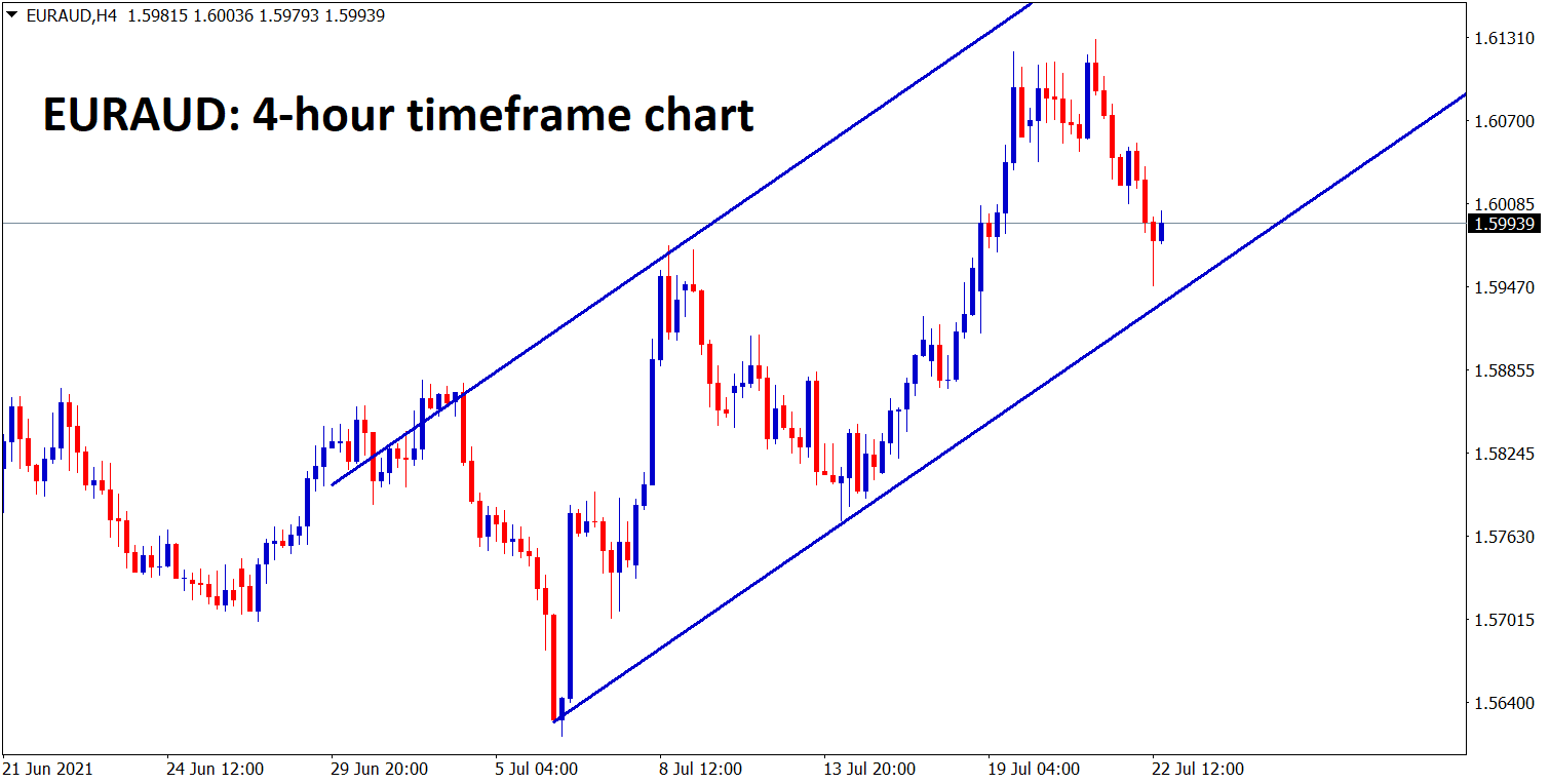 EURAUD has reached the higher low level of Uptrend line EURAUD has reached the higher low level of Uptrend line