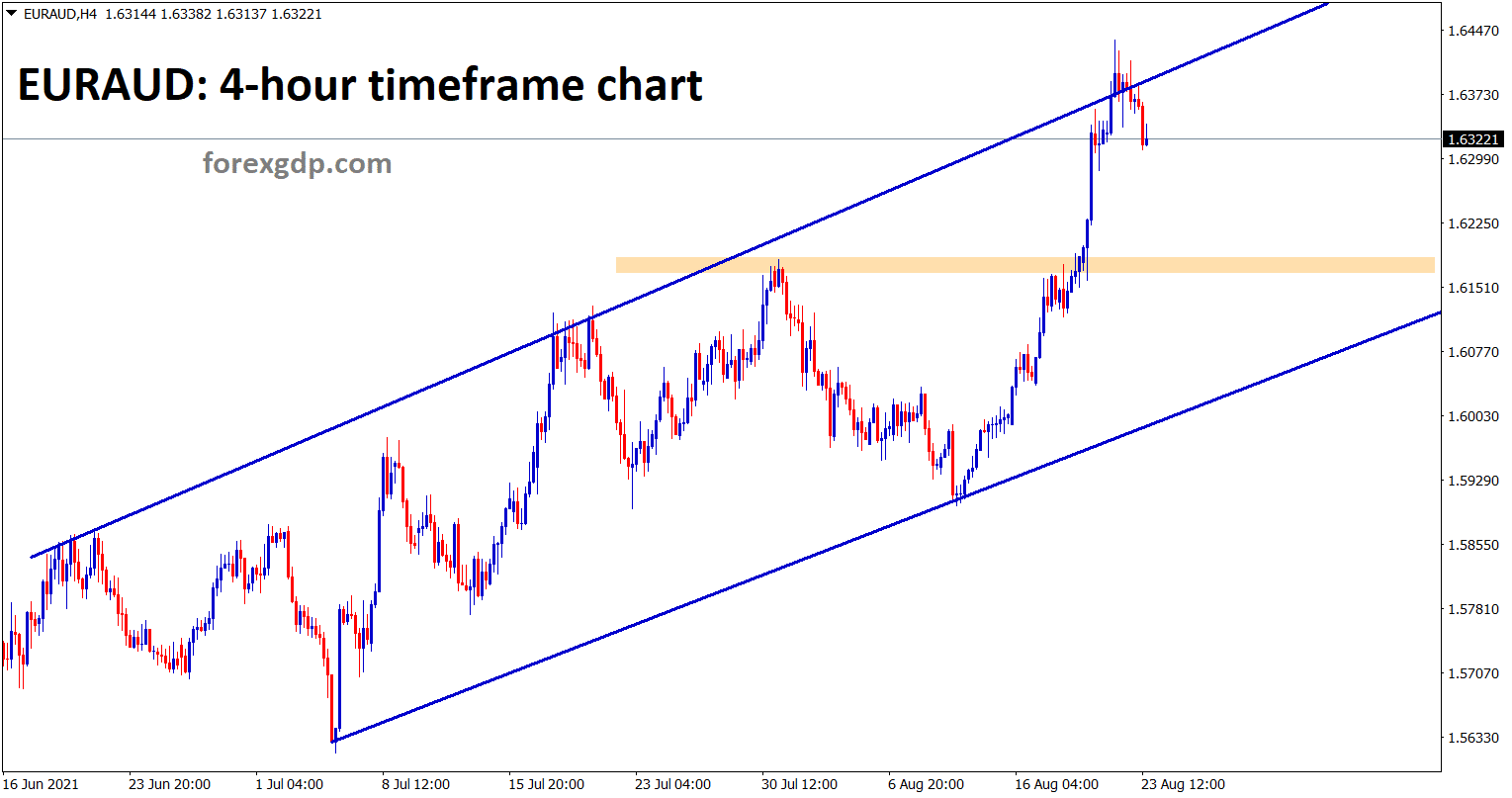 EURAUD hits the higher high of the uptrend line and now the correction is going on EURAUD hits the higher high of the uptrend line and now the correction is going on