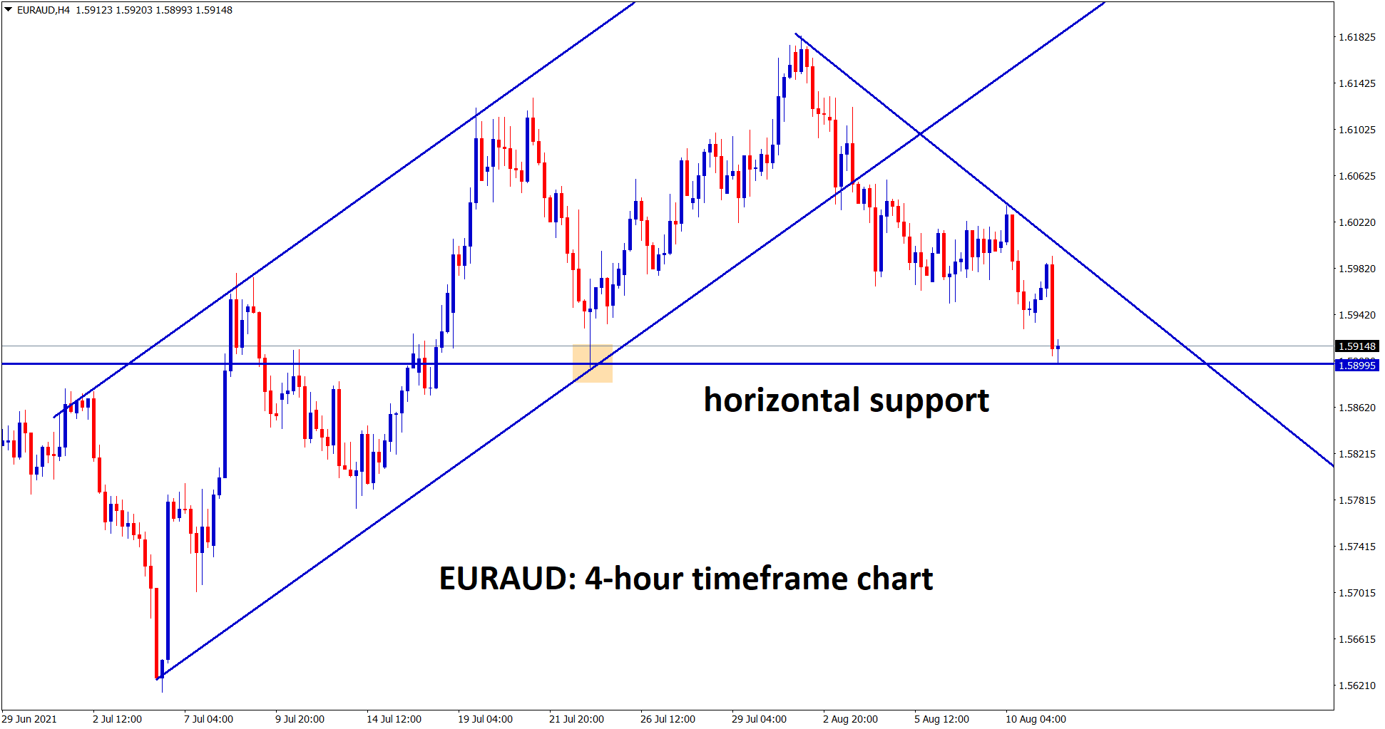 EURAUD hits the horizontal support area after breaking the ascending channel EURAUD hits the horizontal support area after breaking the ascending channel