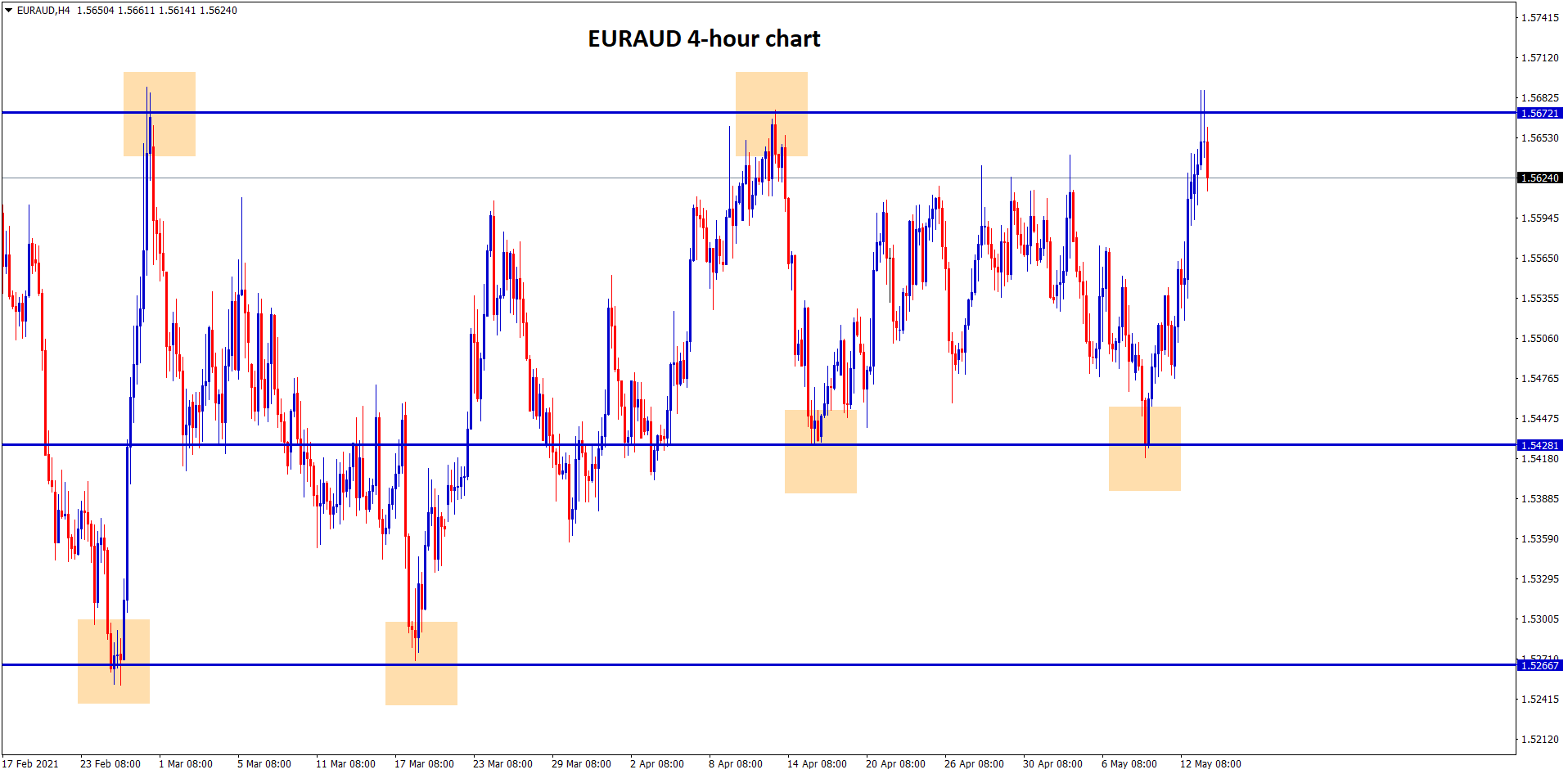 EURAUD hits the resistance in 4 hour chart wait for breakout or reversal. EURAUD hits the resistance in 4 hour chart wait for breakout or reversal.
