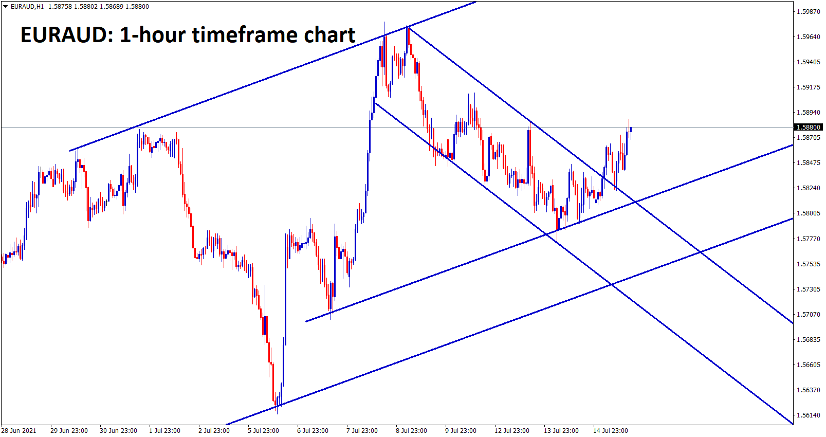 EURAUD is bouncing back after breaking and retesting the minor descending channel EURAUD is bouncing back after breaking and retesting the minor descending channel