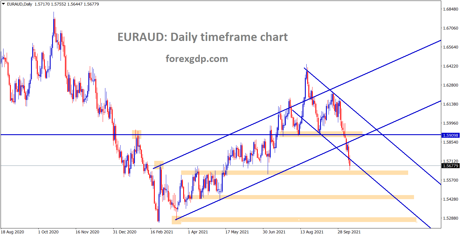 EURAUD is falling down continuously breaking the lows EURAUD is falling down continuously breaking the lows