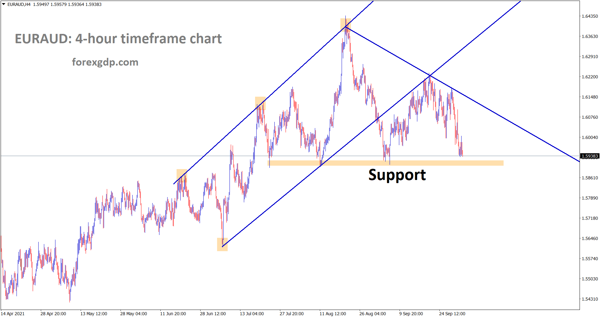 EURAUD is going to reach the horizontal support area wait for breakout or reverssal EURAUD is going to reach the horizontal support area wait for breakout or reverssal