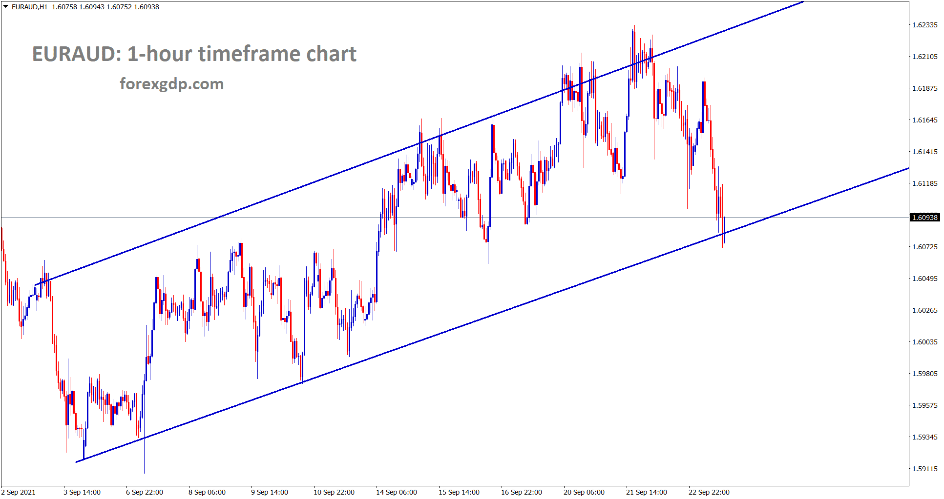 EURAUD is moving between the channel ranges wait for breakout from this channel EURAUD is moving between the channel ranges wait for breakout from this channel