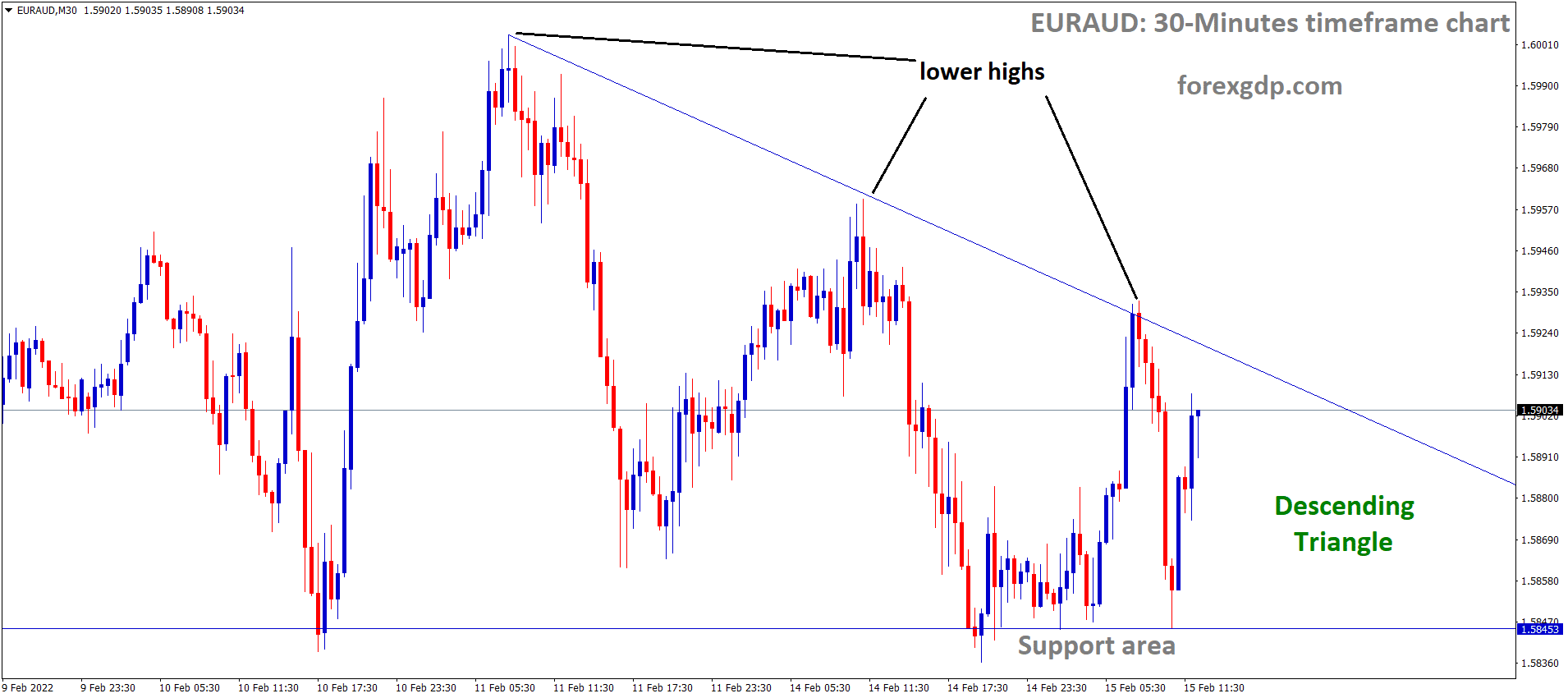 EURAUD is moving in a Descending triangle pattern and the market has rebounded from the Support area of the pattern EURAUD is moving in a Descending triangle pattern and the market has rebounded from the Support area of the pattern