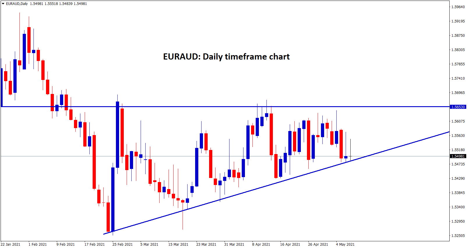 EURAUD is moving in an Ascending Triangle pattern in daily chart EURAUD is moving in an Ascending Triangle pattern in daily chart