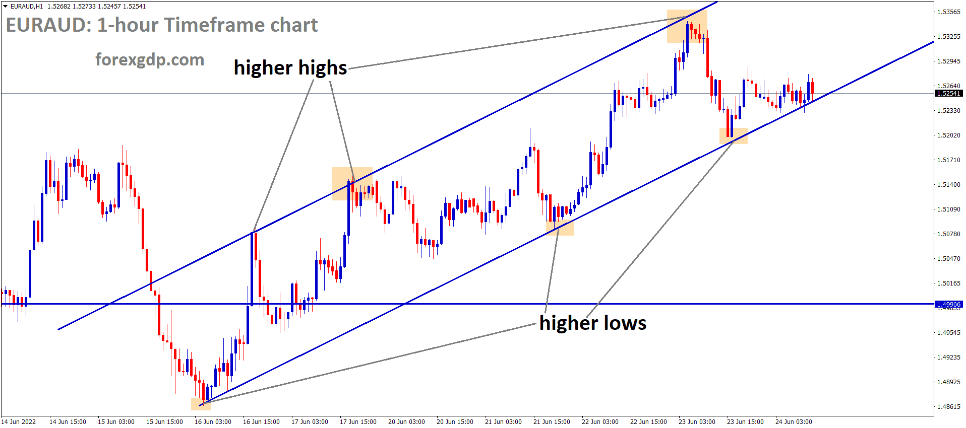 EURAUD is moving in an Ascending channel and the market has rebounded from the higher low area of the channel