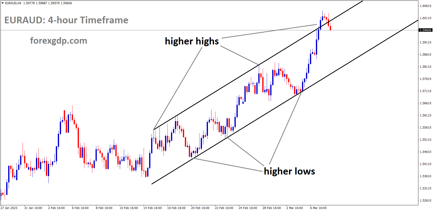 EURAUD is moving in an Ascending channel and the market has fallen from the higher high area of the channel EURAUD is moving in an Ascending channel and the market has fallen from the higher high area of the channel