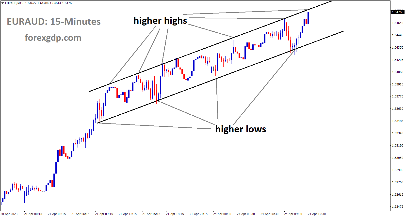EURAUD is moving in an Ascending channel and the market has reached the higher high area of the channel EURAUD is moving in an Ascending channel and the market has reached the higher high area of the channel
