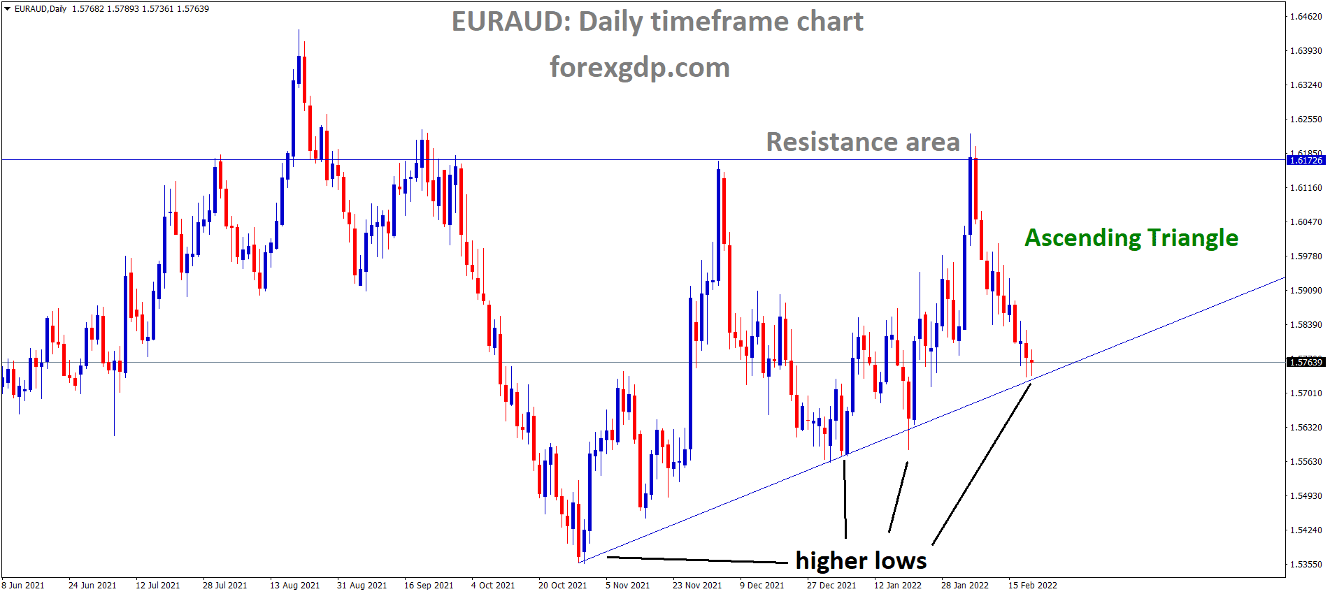EURAUD is moving in an Ascending channel and the market has reached the higher low area of the triangle pattern. EURAUD is moving in an Ascending channel and the market has reached the higher low area of the triangle pattern.