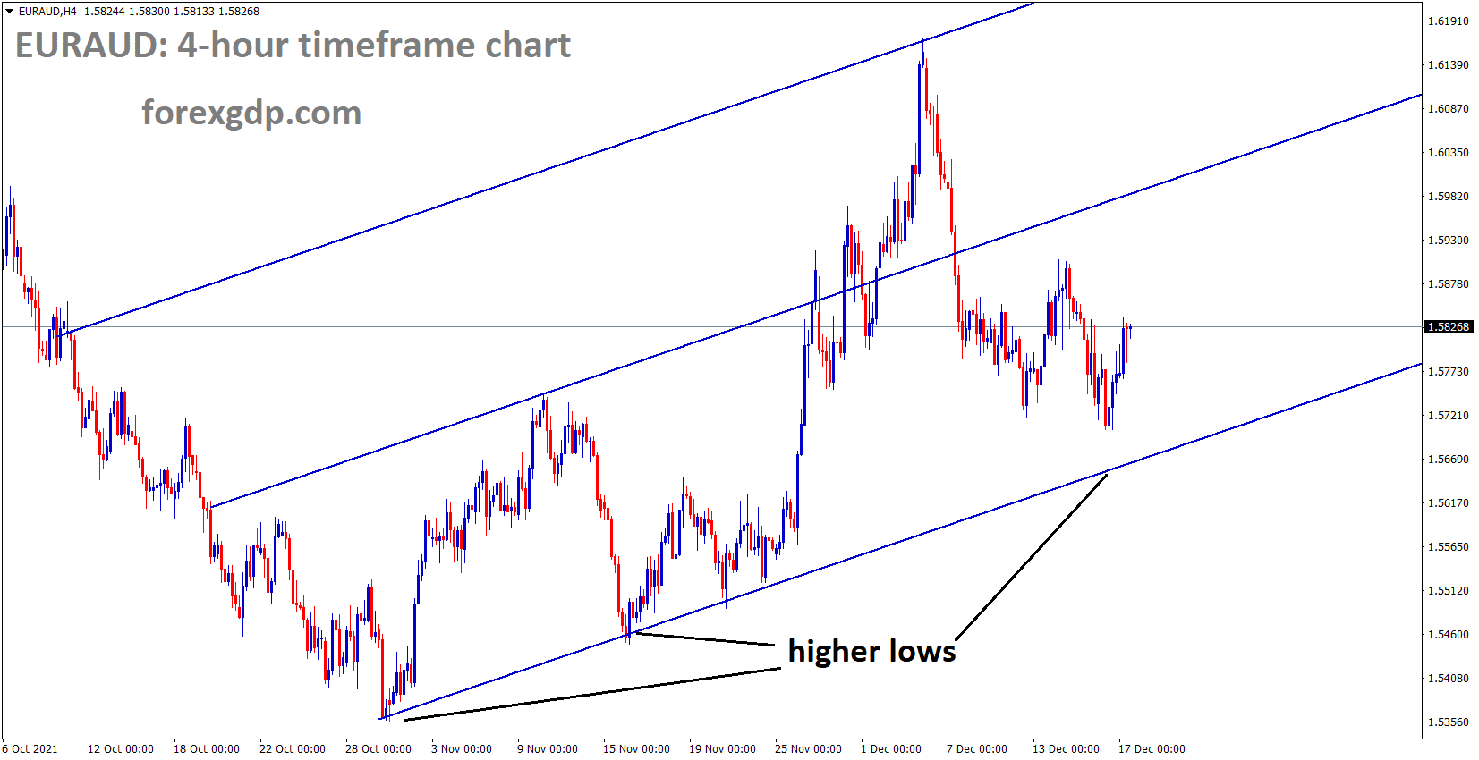 EURAUD is moving in an Ascending channel and the market rebounded from the higher low area of the channel EURAUD is moving in an Ascending channel and the market rebounded from the higher low area of the channel