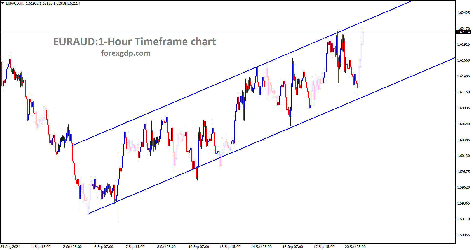 EURAUD is moving in an Ascending channel for a long time EURAUD is moving in an Ascending channel for a long time