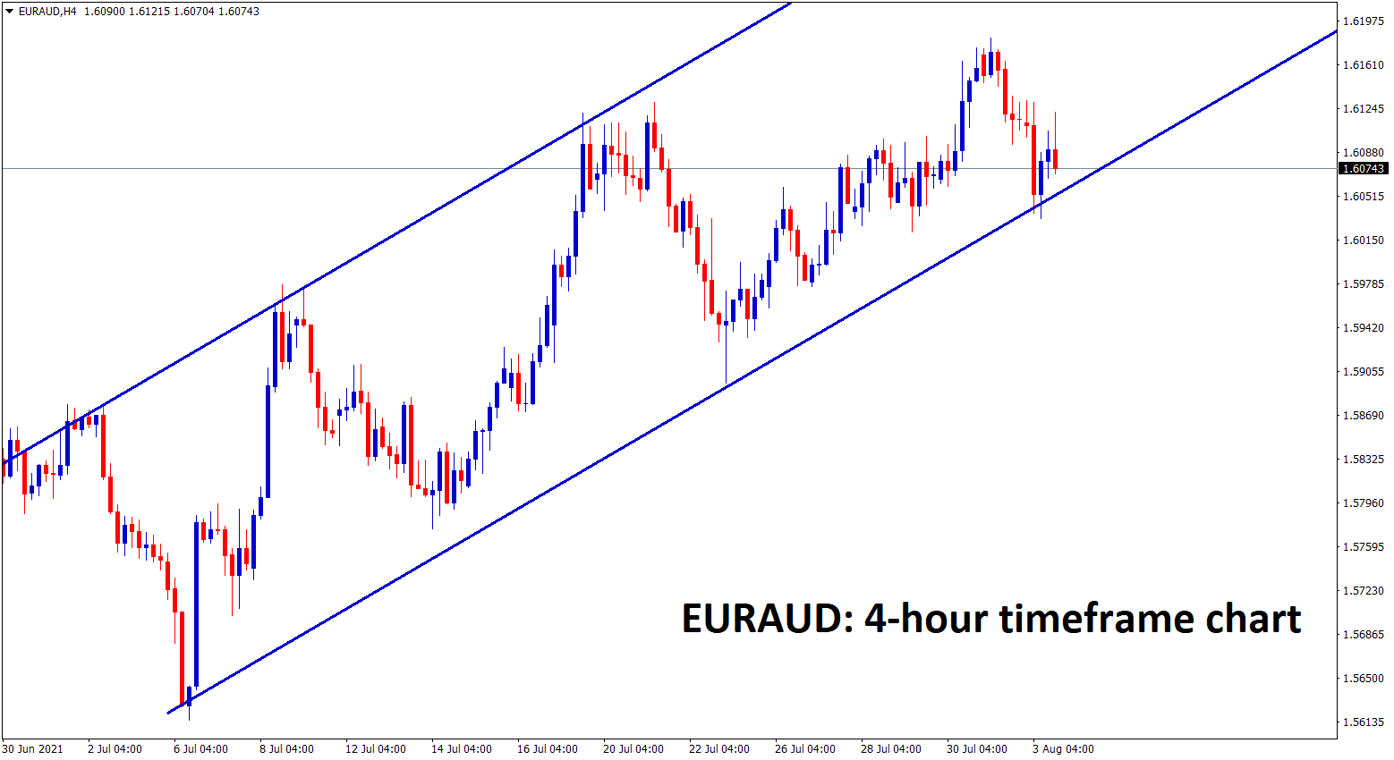EURAUD is moving in an Ascending channel in 4 hour timeframe EURAUD is moving in an Ascending channel in 4 hour timeframe