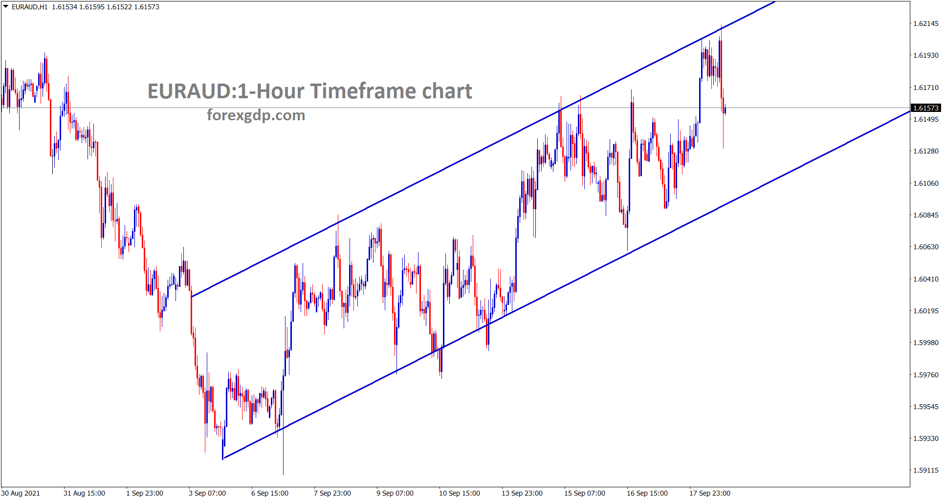 EURAUD is moving in an Ascending channel range in the 1 hour timeframe EURAUD is moving in an Ascending channel range in the 1 hour timeframe
