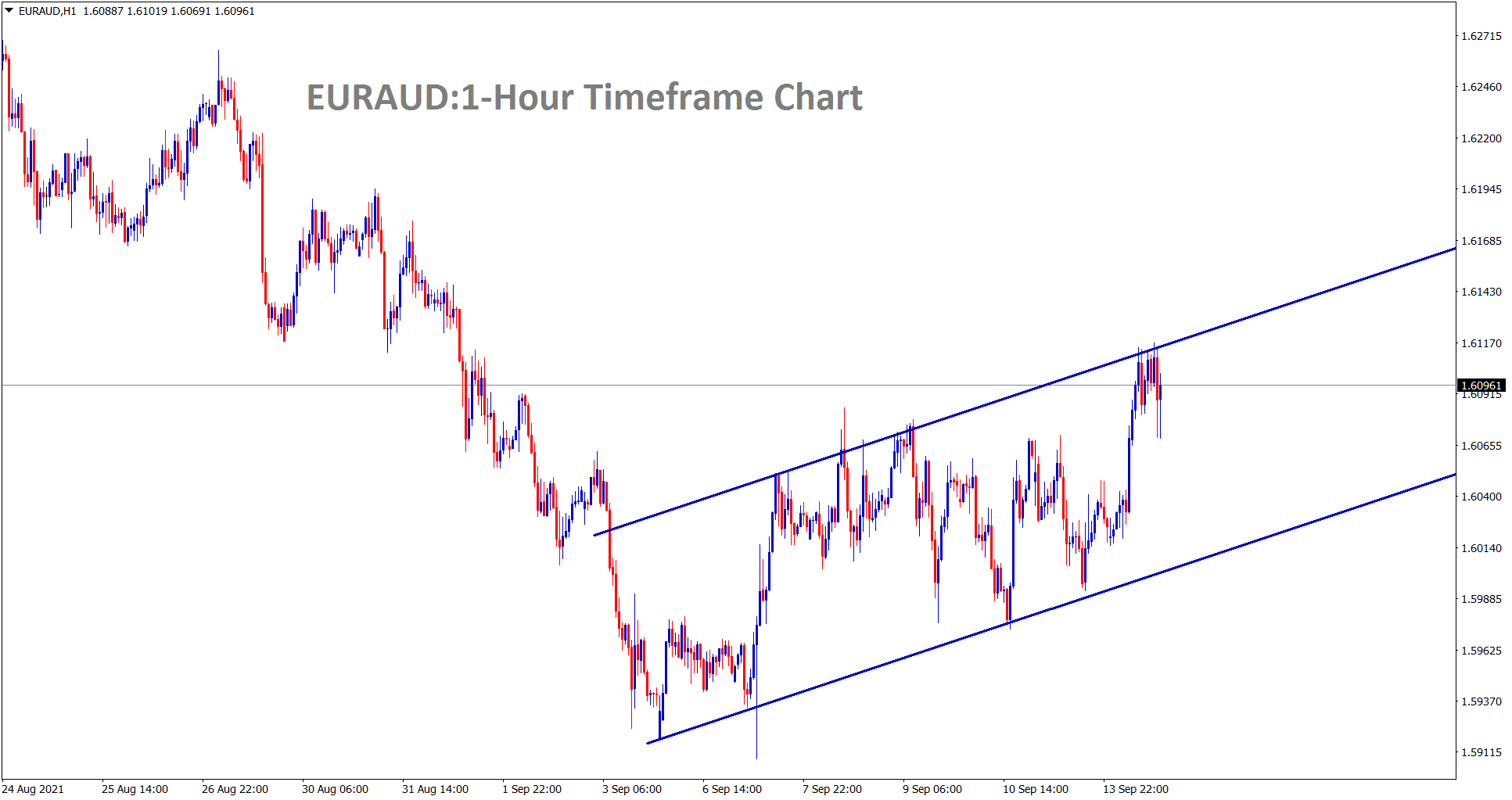 EURAUD is moving in an Ascending channel range EURAUD is moving in an Ascending channel range