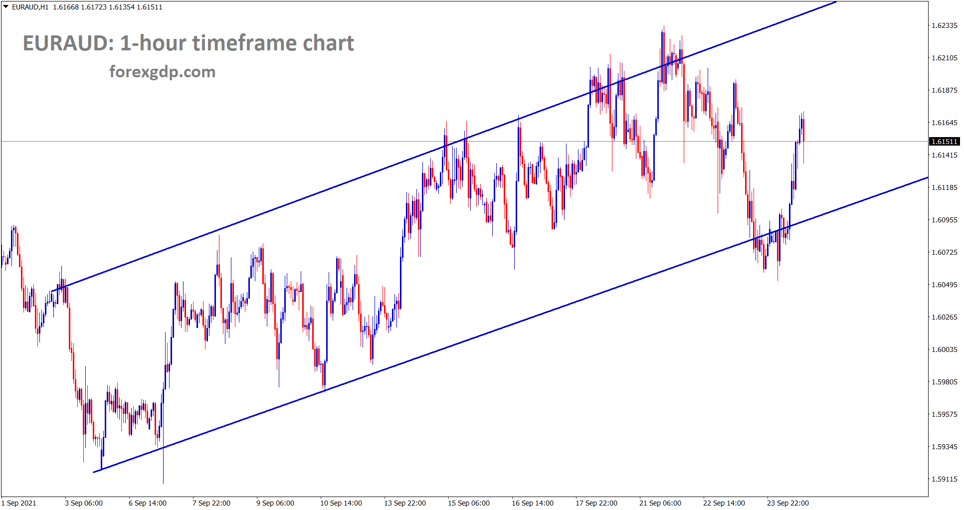 EURAUD is moving in an Ascending channel EURAUD is moving in an Ascending channel