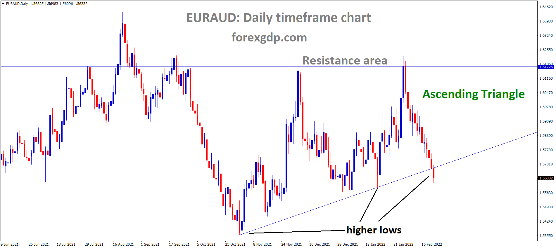 EURAUD is moving in an Ascending triangle pattern and the Market has reached the higher low area of the triangle pattern. EURAUD is moving in an Ascending triangle pattern and the Market has reached the higher low area of the triangle pattern.