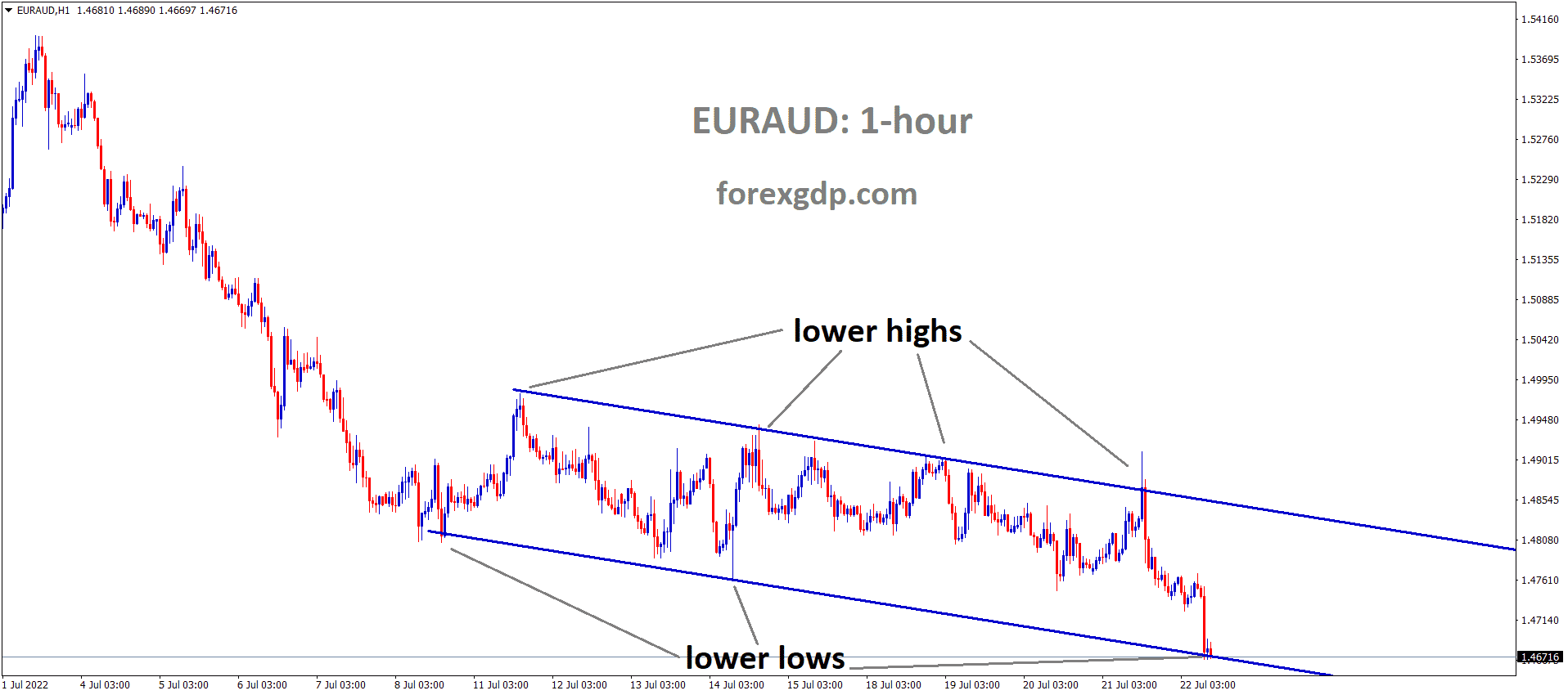 EURAUD is moving in the Descending channel and the market has reached the lower low area of the channel EURAUD is moving in the Descending channel and the market has reached the lower low area of the channel